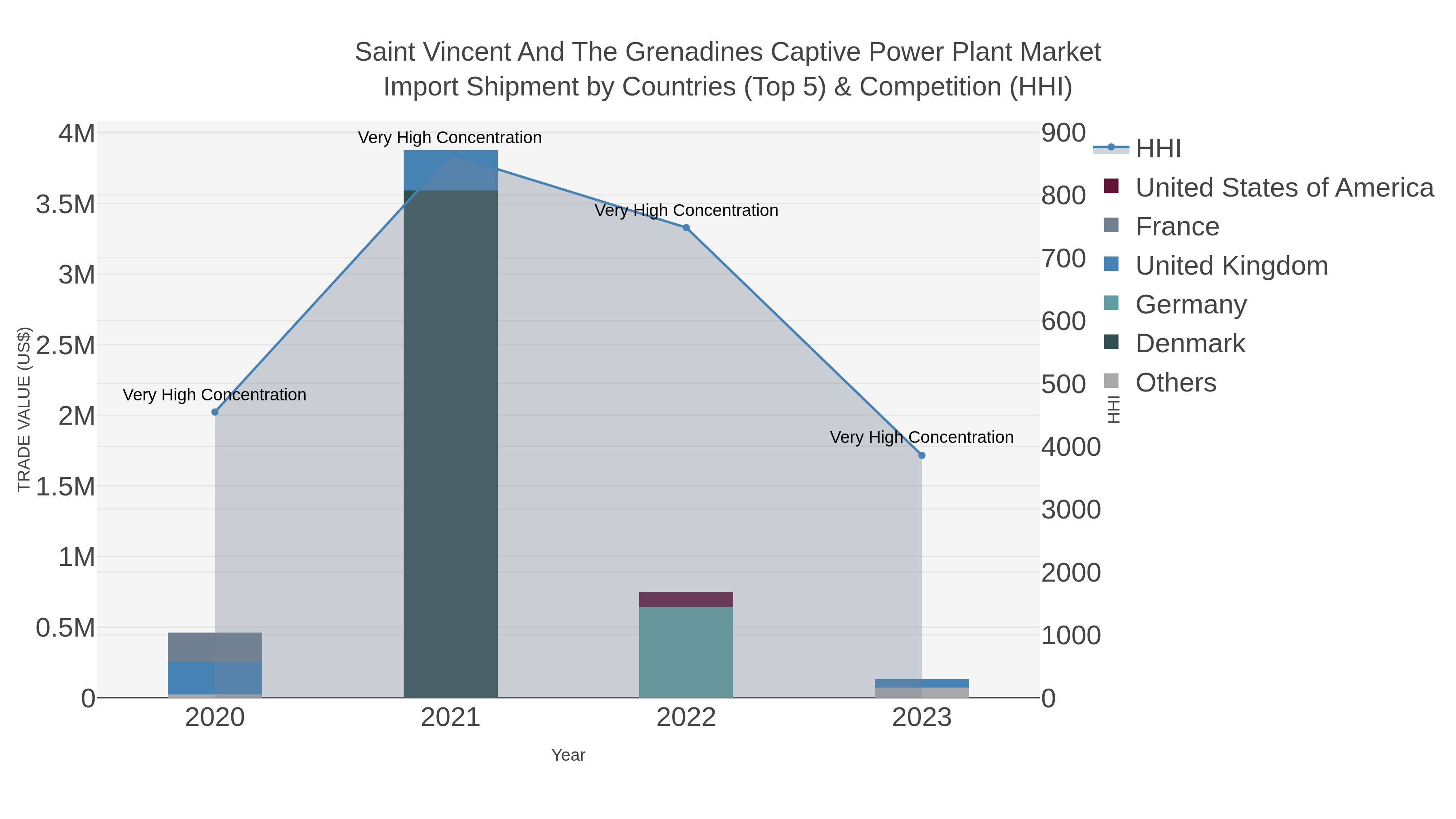 Saint Vincent And The Grenadines Captive Power Plant Market Import Shipment by Countries (Top 5) & Competition (HHI)