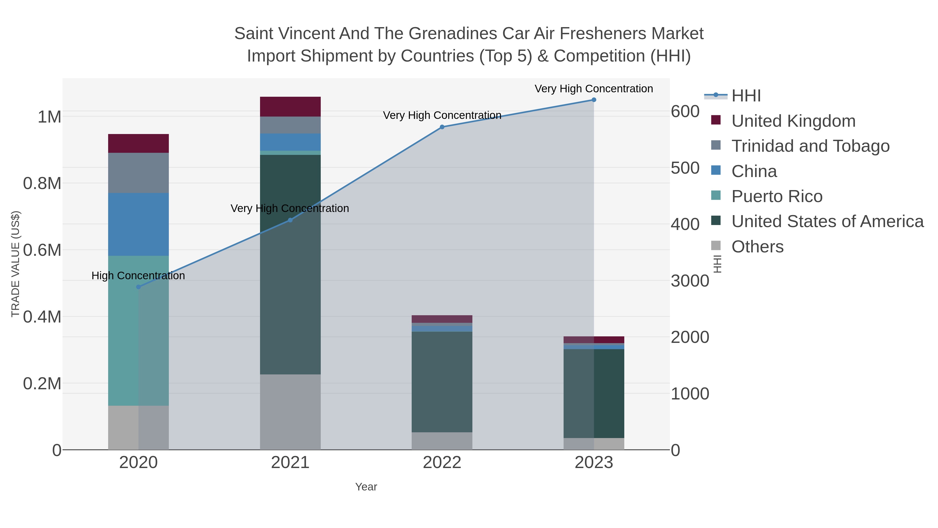 Saint Vincent And The Grenadines Car Air Fresheners Market Import Shipment by Countries (Top 5) & Competition (HHI)