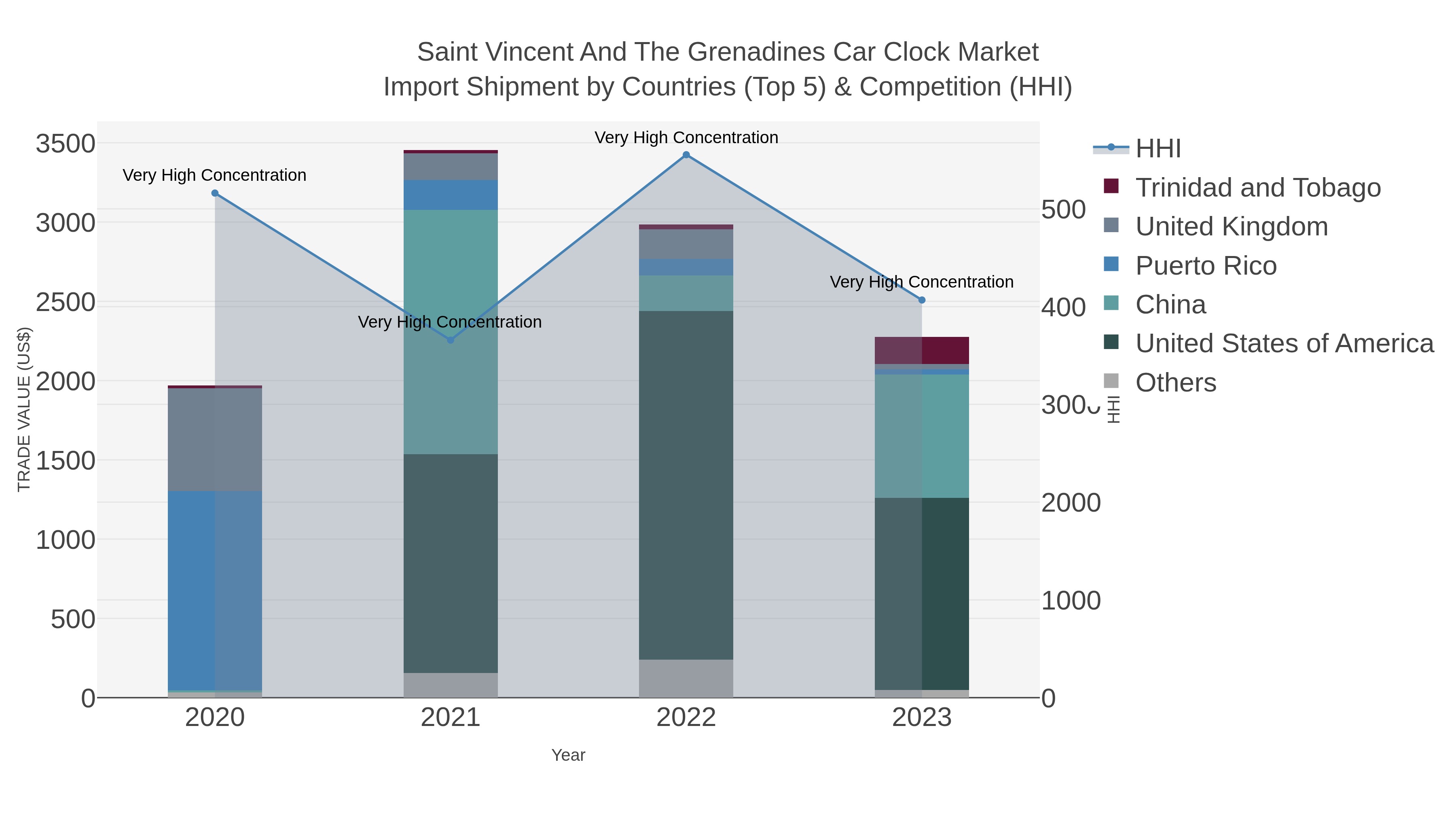 Saint Vincent And The Grenadines Car Clock Market Import Shipment by Countries (Top 5) & Competition (HHI)