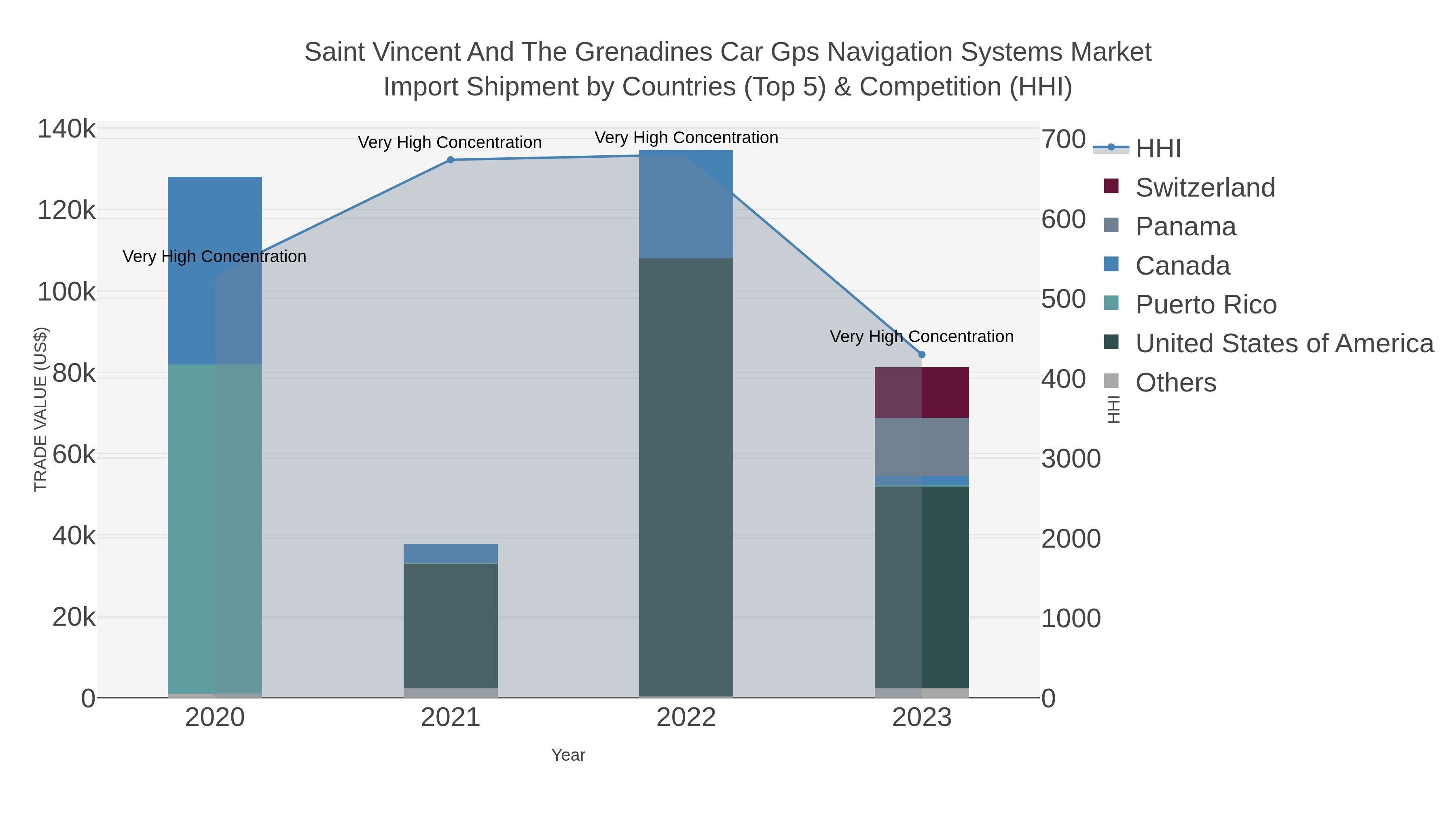 Saint Vincent And The Grenadines Car Gps Navigation Systems Market Import Shipment by Countries (Top 5) & Competition (HHI)