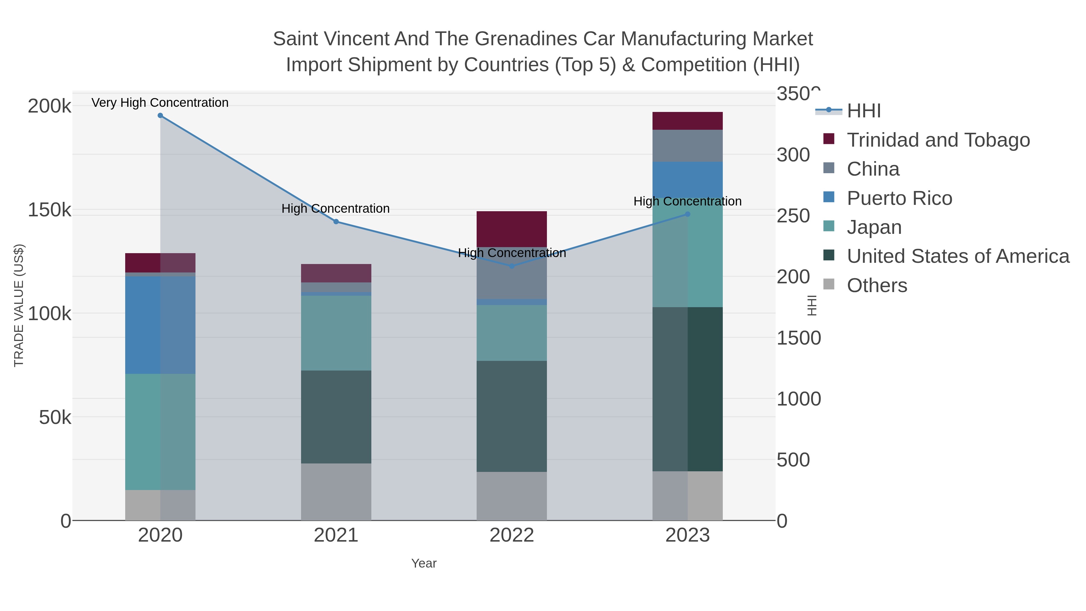 Saint Vincent And The Grenadines Car Manufacturing Market Import Shipment by Countries (Top 5) & Competition (HHI)