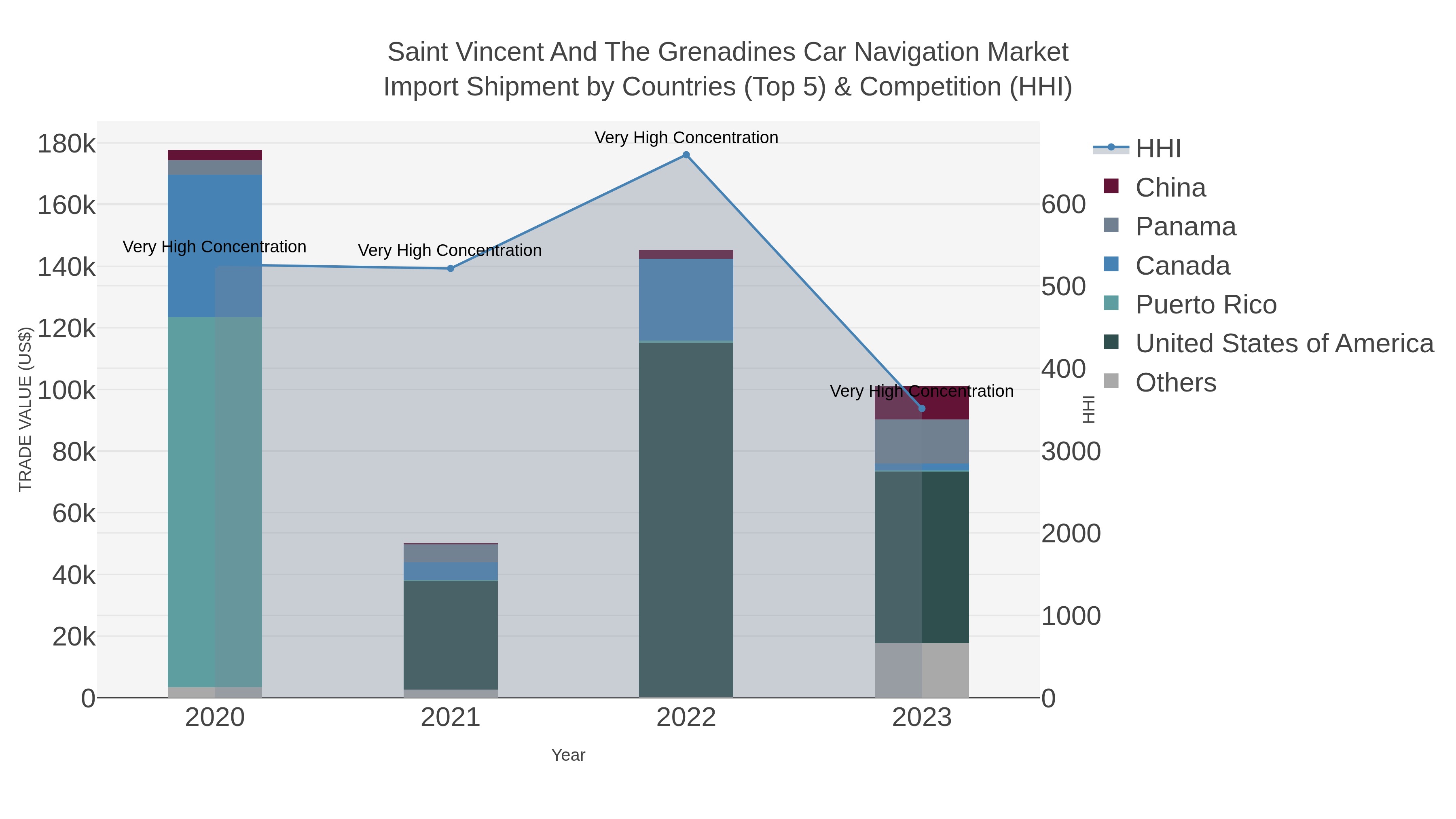 Saint Vincent And The Grenadines Car Navigation Market Import Shipment by Countries (Top 5) & Competition (HHI)