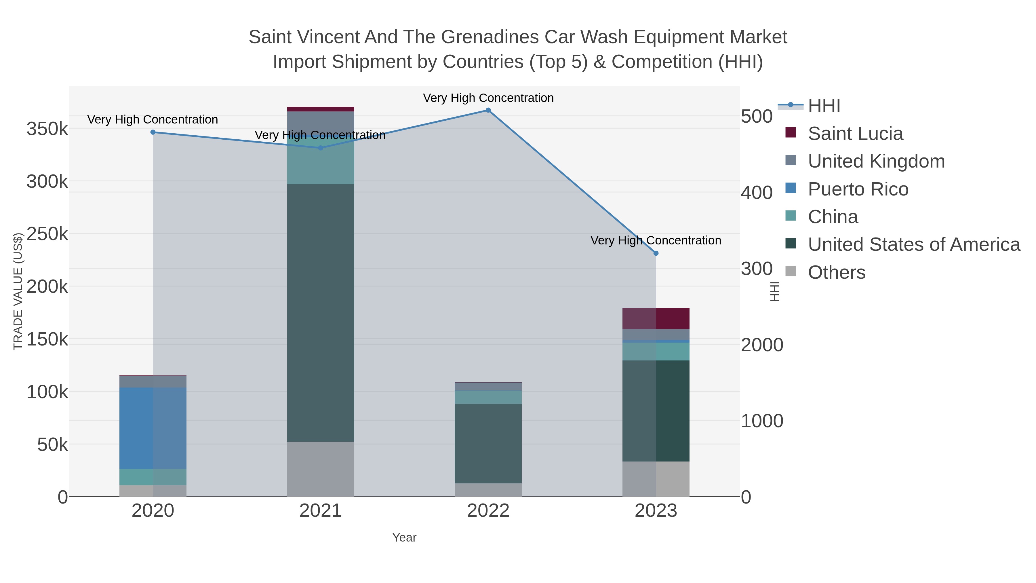 Saint Vincent And The Grenadines Car Wash Equipment Market Import Shipment by Countries (Top 5) & Competition (HHI)
