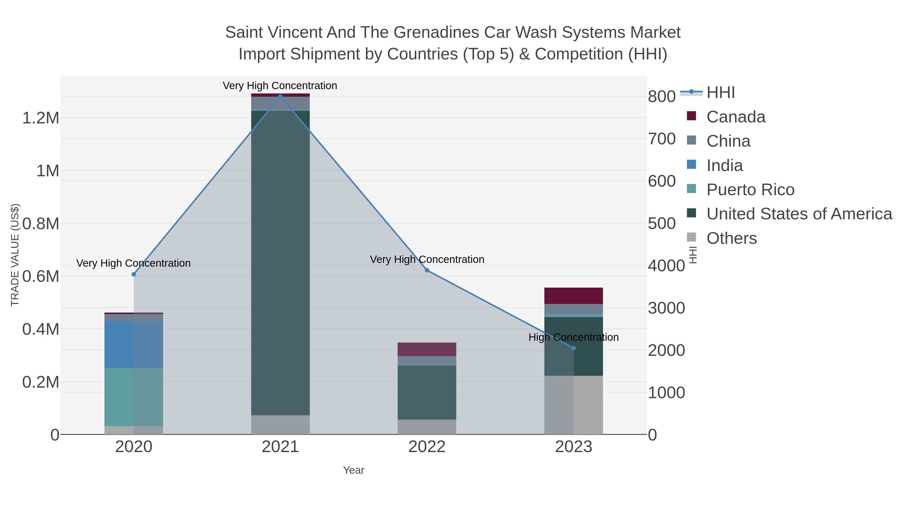 Saint Vincent And The Grenadines Car Wash Systems Market Import Shipment by Countries (Top 5) & Competition (HHI)