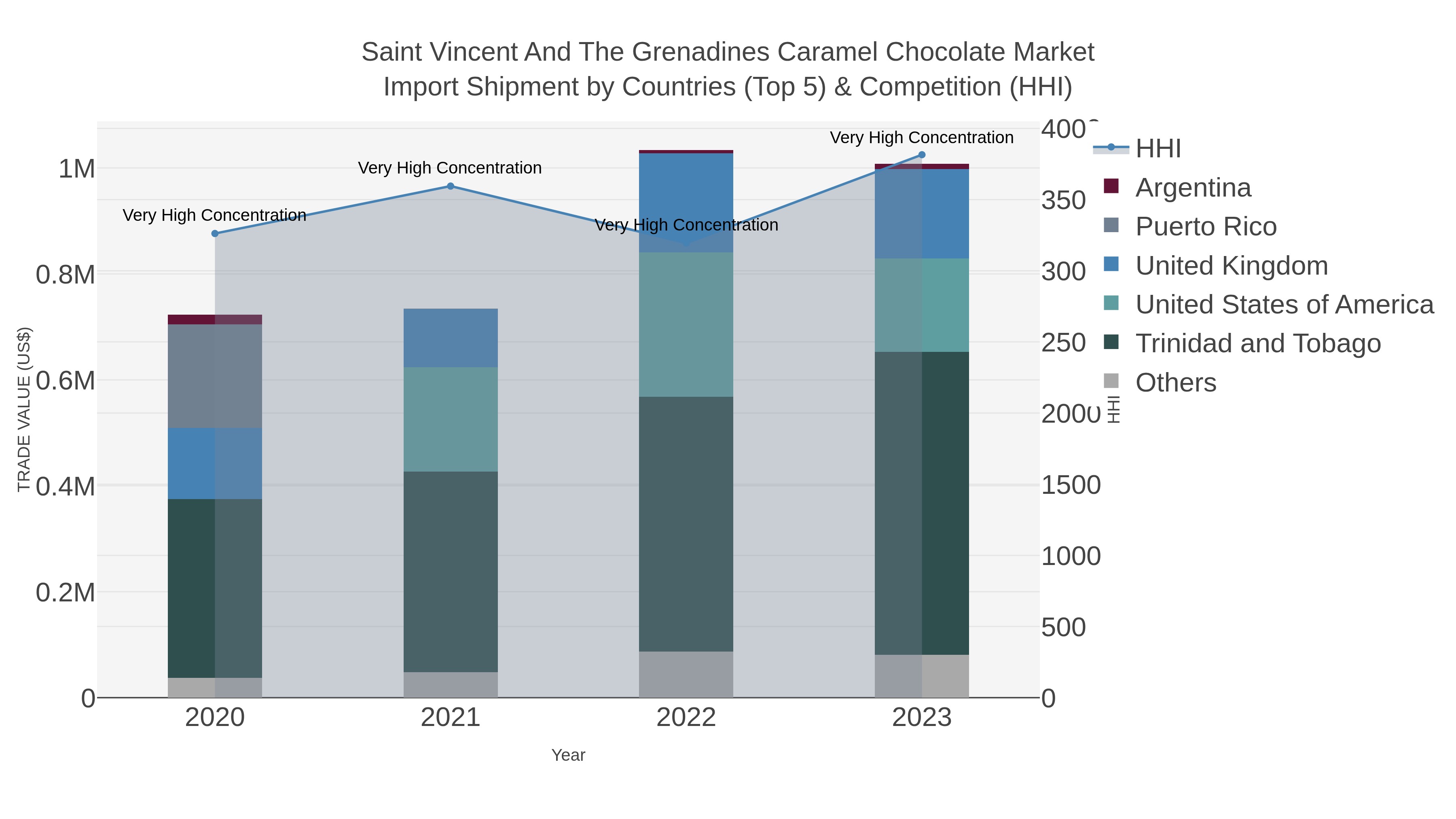 Saint Vincent And The Grenadines Caramel Chocolate Market Import Shipment by Countries (Top 5) & Competition (HHI)