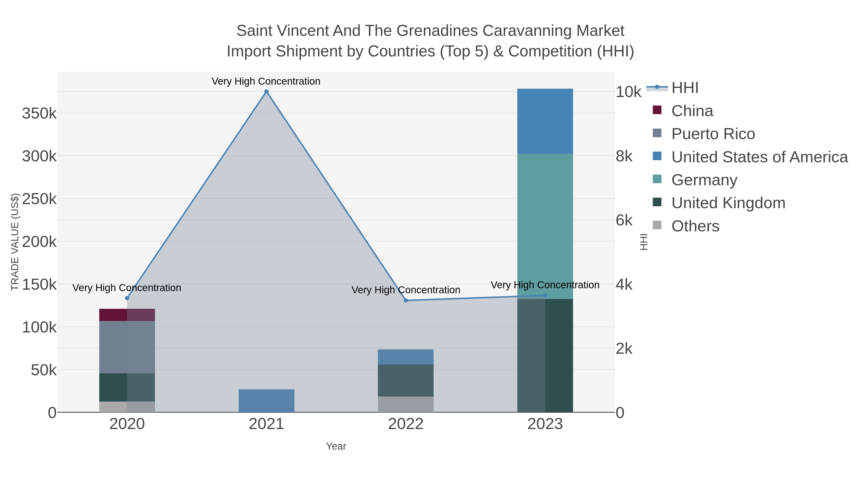 Saint Vincent And The Grenadines Caravanning Market Import Shipment by Countries (Top 5) & Competition (HHI)