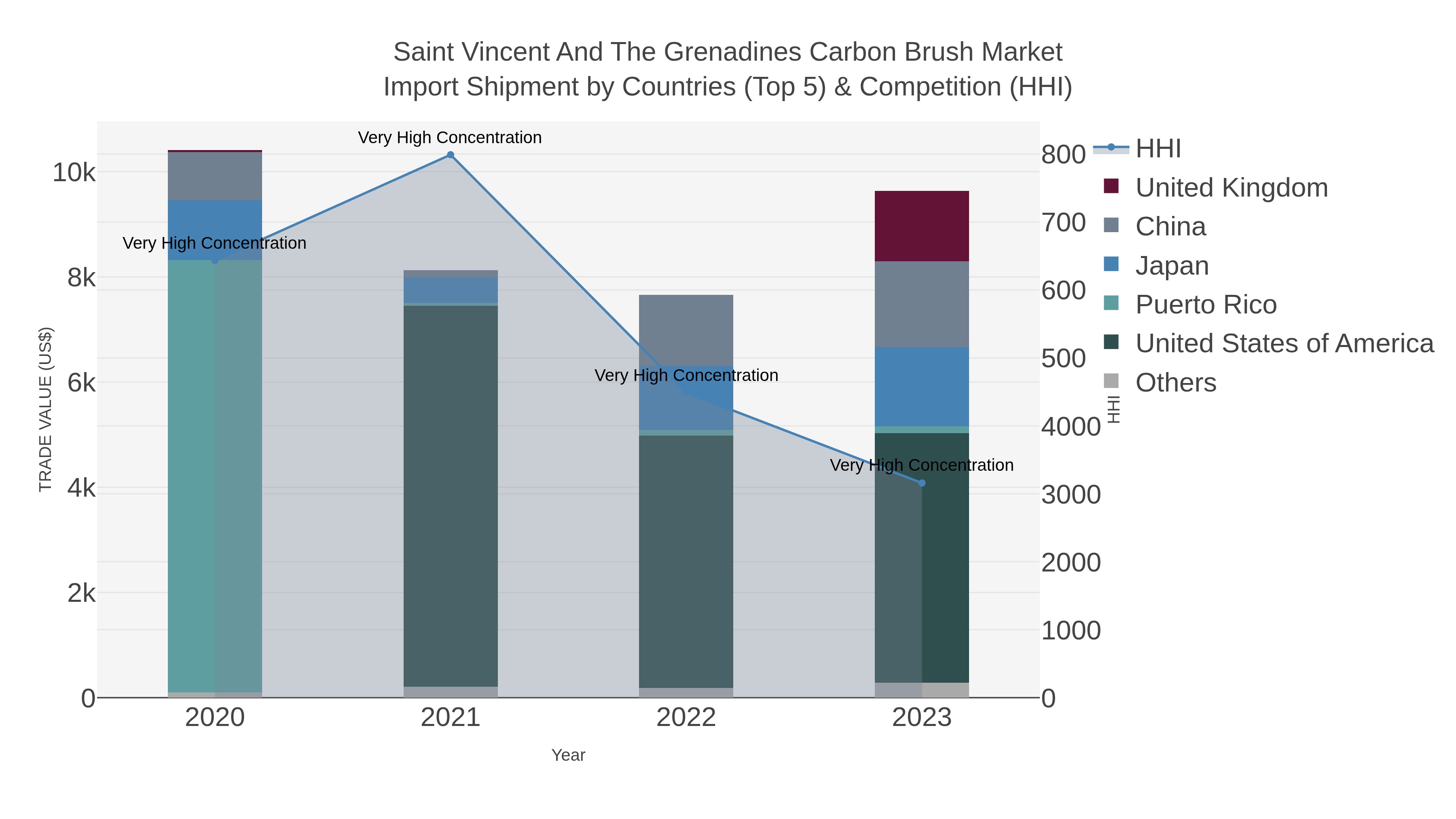 Saint Vincent And The Grenadines Carbon Brush Market Import Shipment by Countries (Top 5) & Competition (HHI)