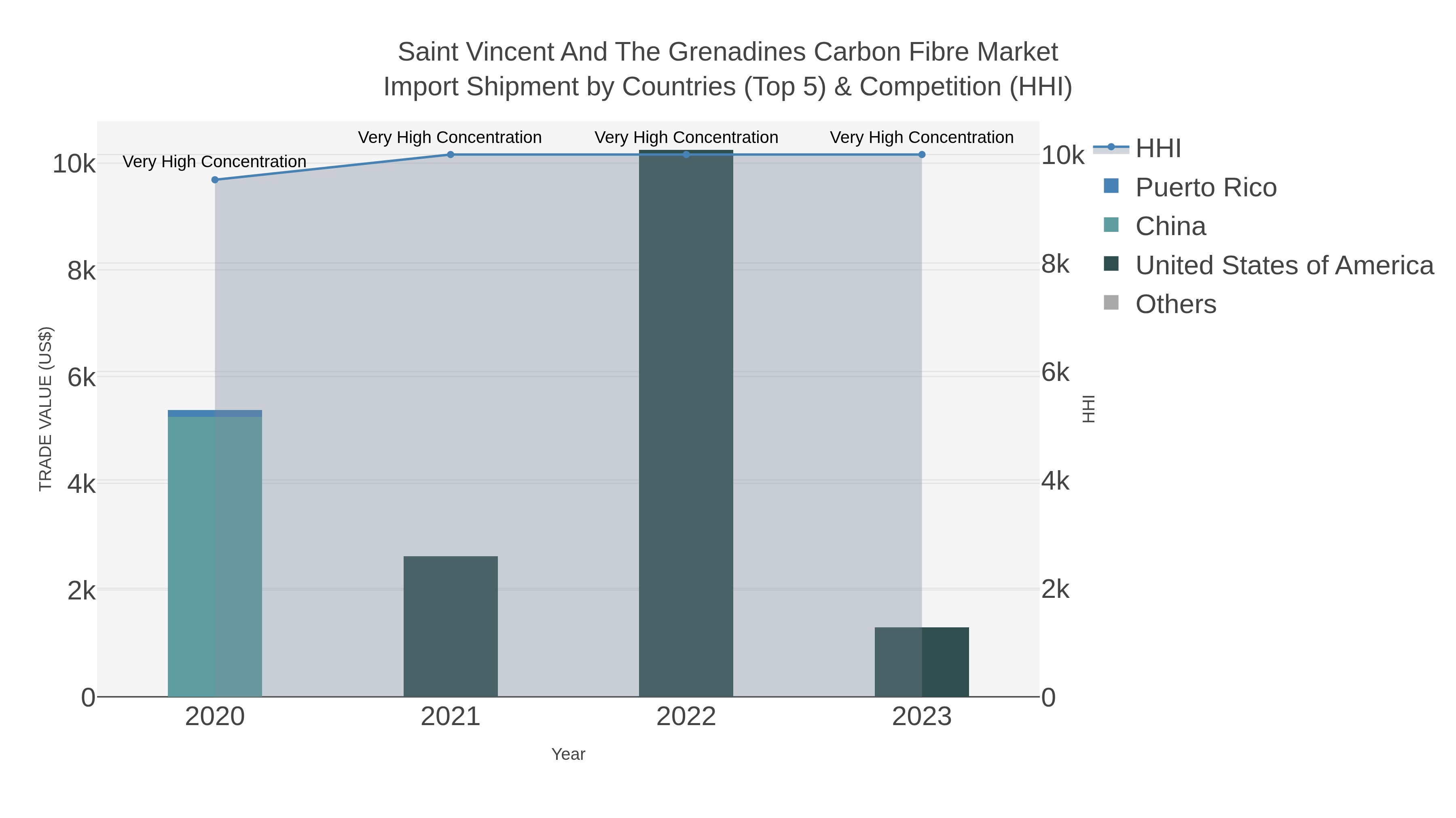 Saint Vincent And The Grenadines Carbon Fibre Market Import Shipment by Countries (Top 5) & Competition (HHI)