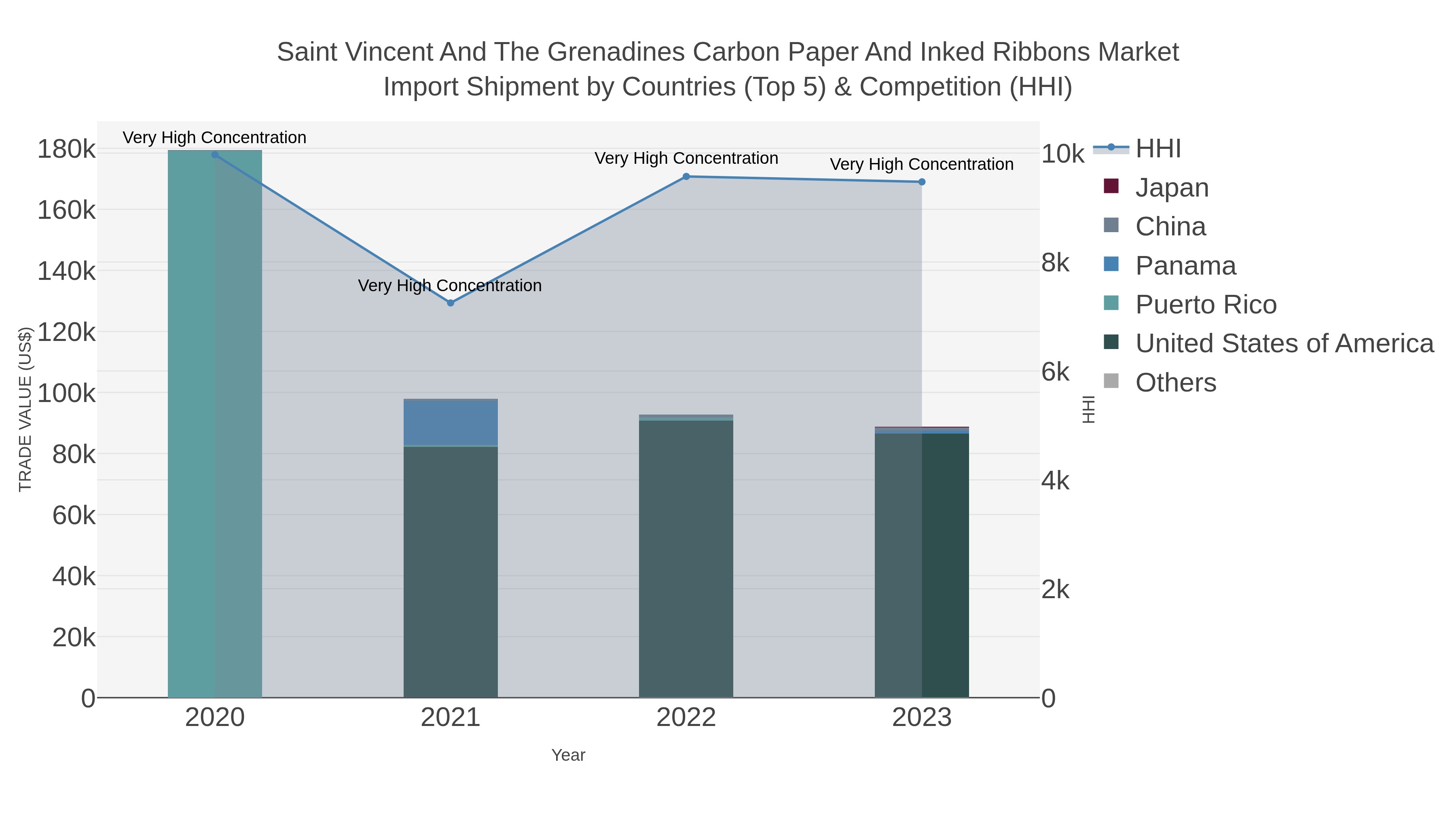 Saint Vincent And The Grenadines Carbon Paper And Inked Ribbons Market Import Shipment by Countries (Top 5) & Competition (HHI)
