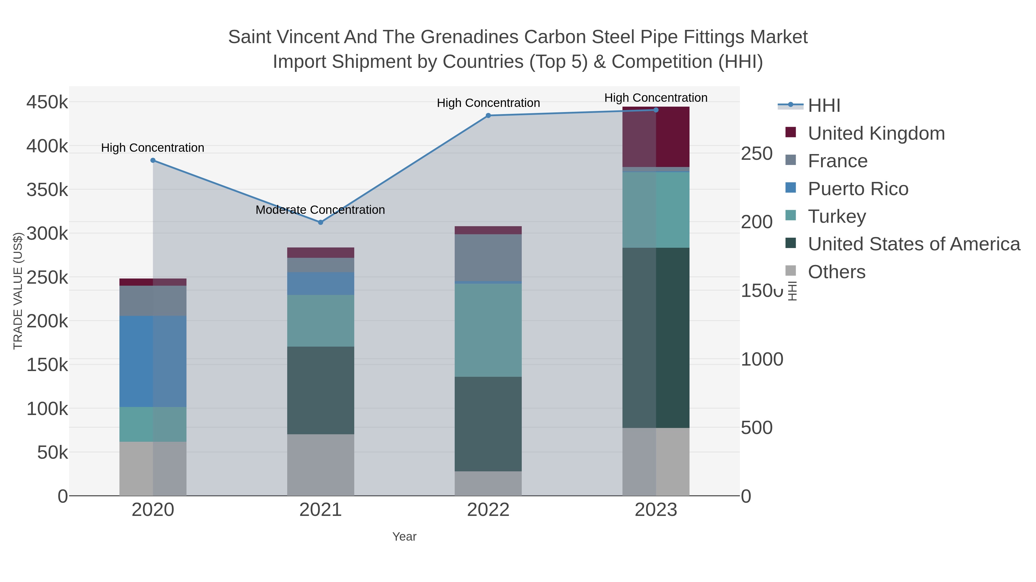 Saint Vincent And The Grenadines Carbon Steel Pipe Fittings Market Import Shipment by Countries (Top 5) & Competition (HHI)