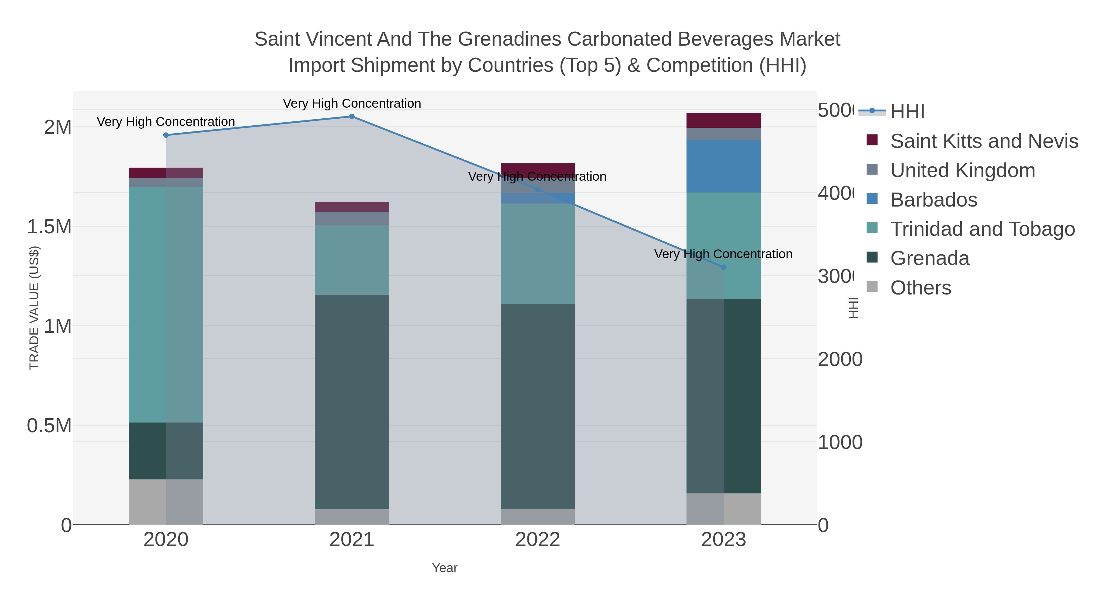 Saint Vincent And The Grenadines Carbonated Beverages Market Import Shipment by Countries (Top 5) & Competition (HHI)