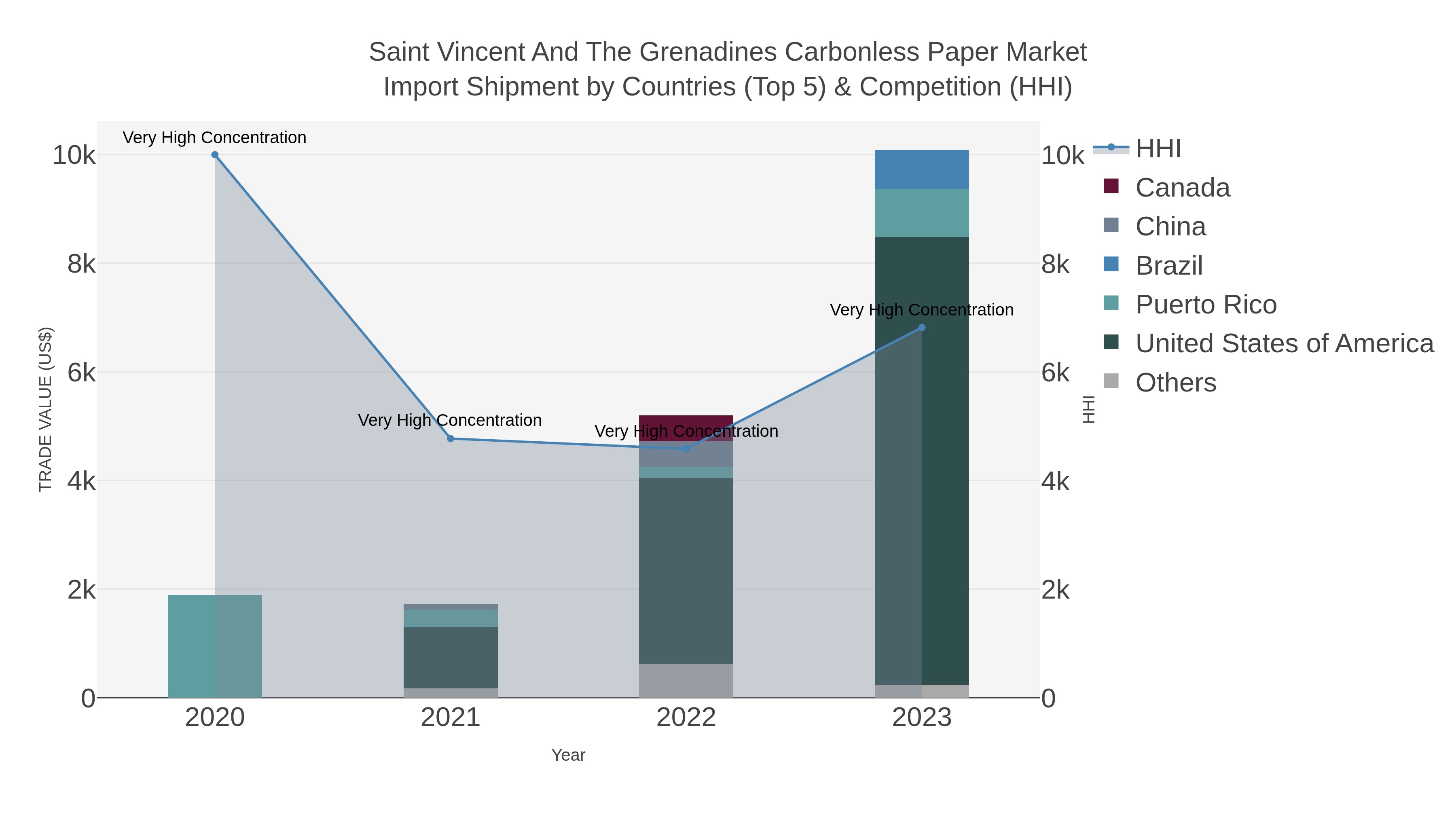 Saint Vincent And The Grenadines Carbonless Paper Market Import Shipment by Countries (Top 5) & Competition (HHI)