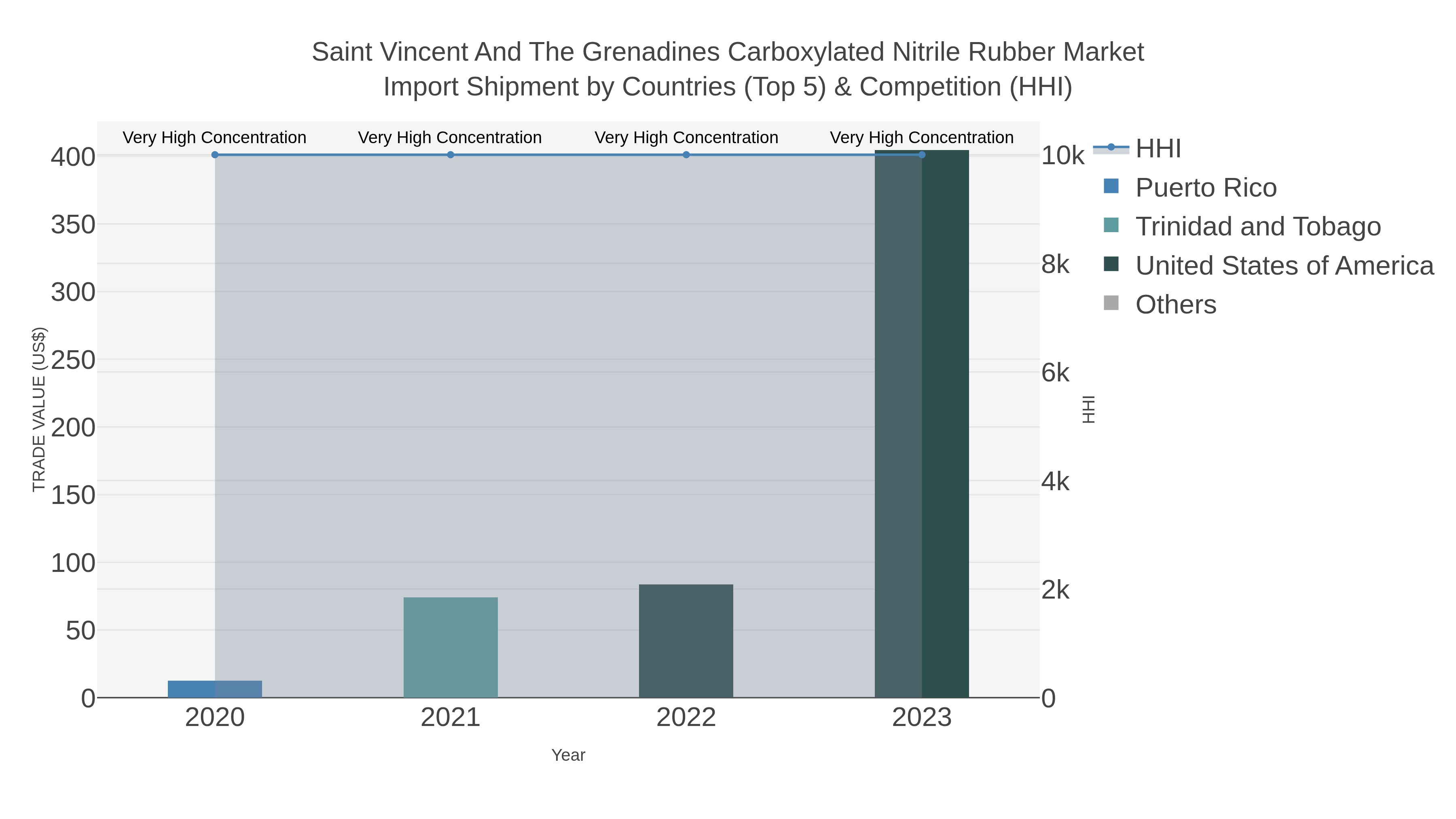 Saint Vincent And The Grenadines Carboxylated Nitrile Rubber Market Import Shipment by Countries (Top 5) & Competition (HHI)