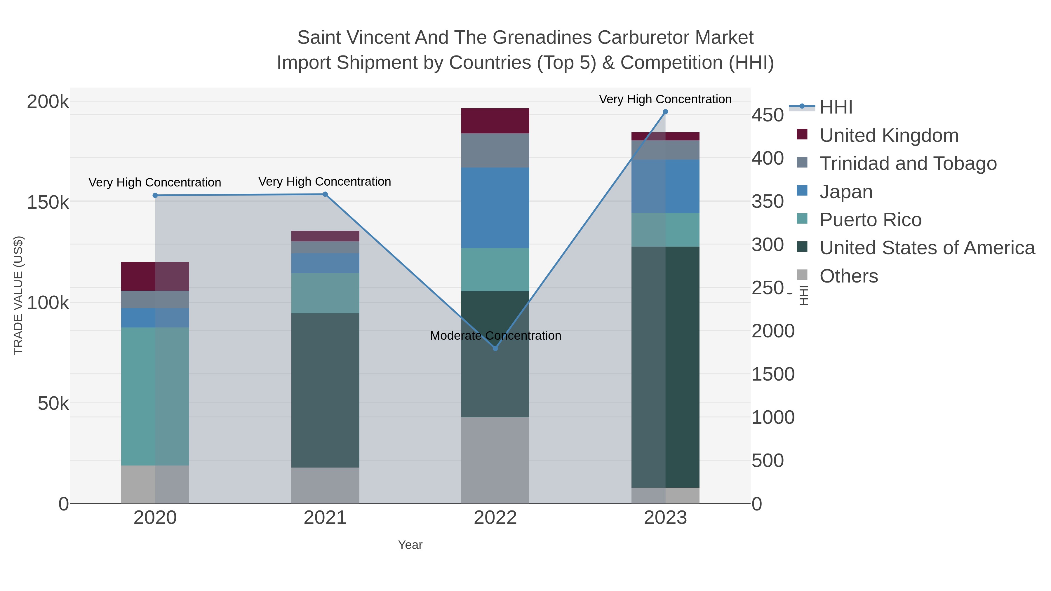 Saint Vincent And The Grenadines Carburetor Market Import Shipment by Countries (Top 5) & Competition (HHI)
