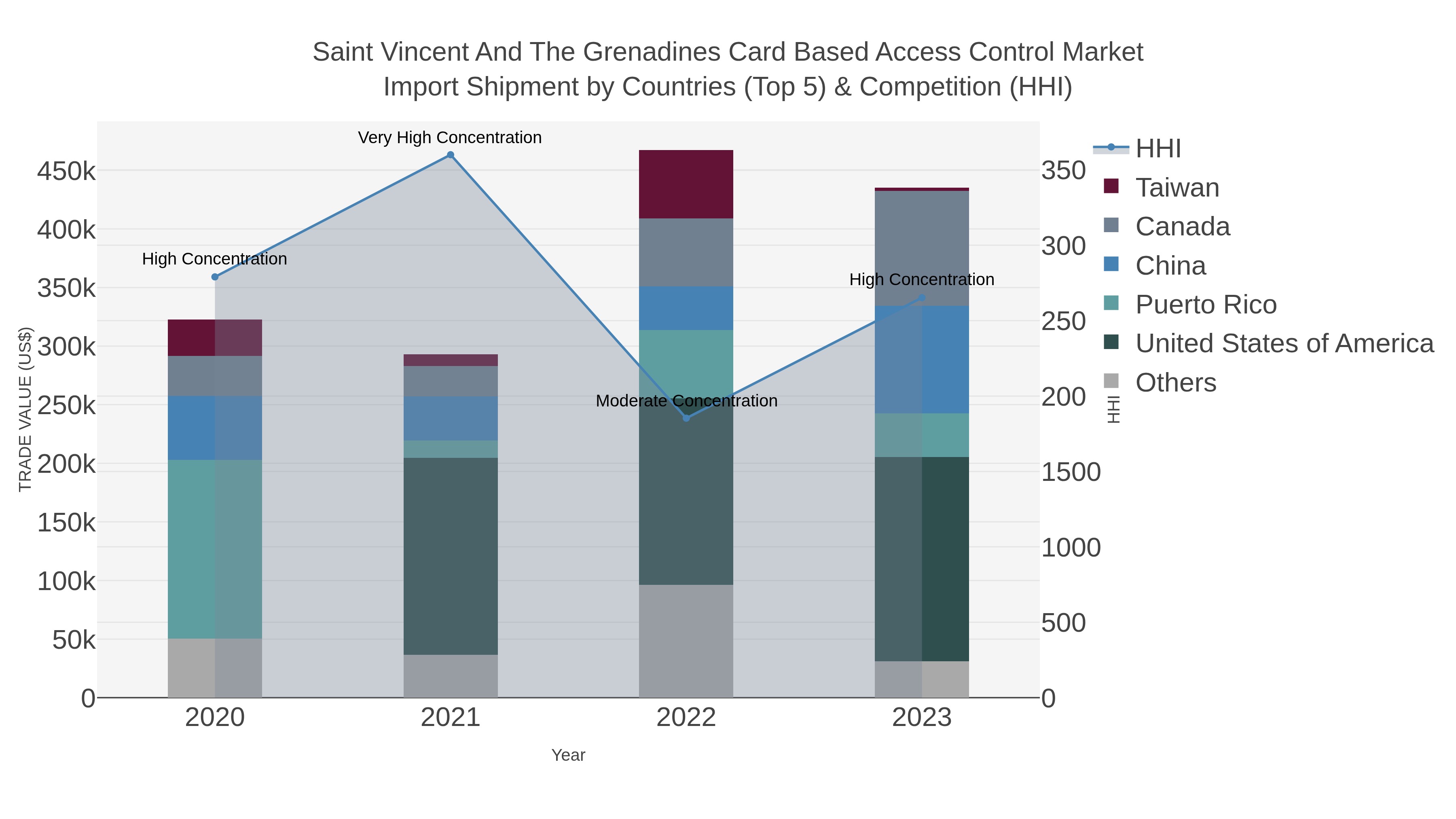 Saint Vincent And The Grenadines Card Based Access Control Market Import Shipment by Countries (Top 5) & Competition (HHI)