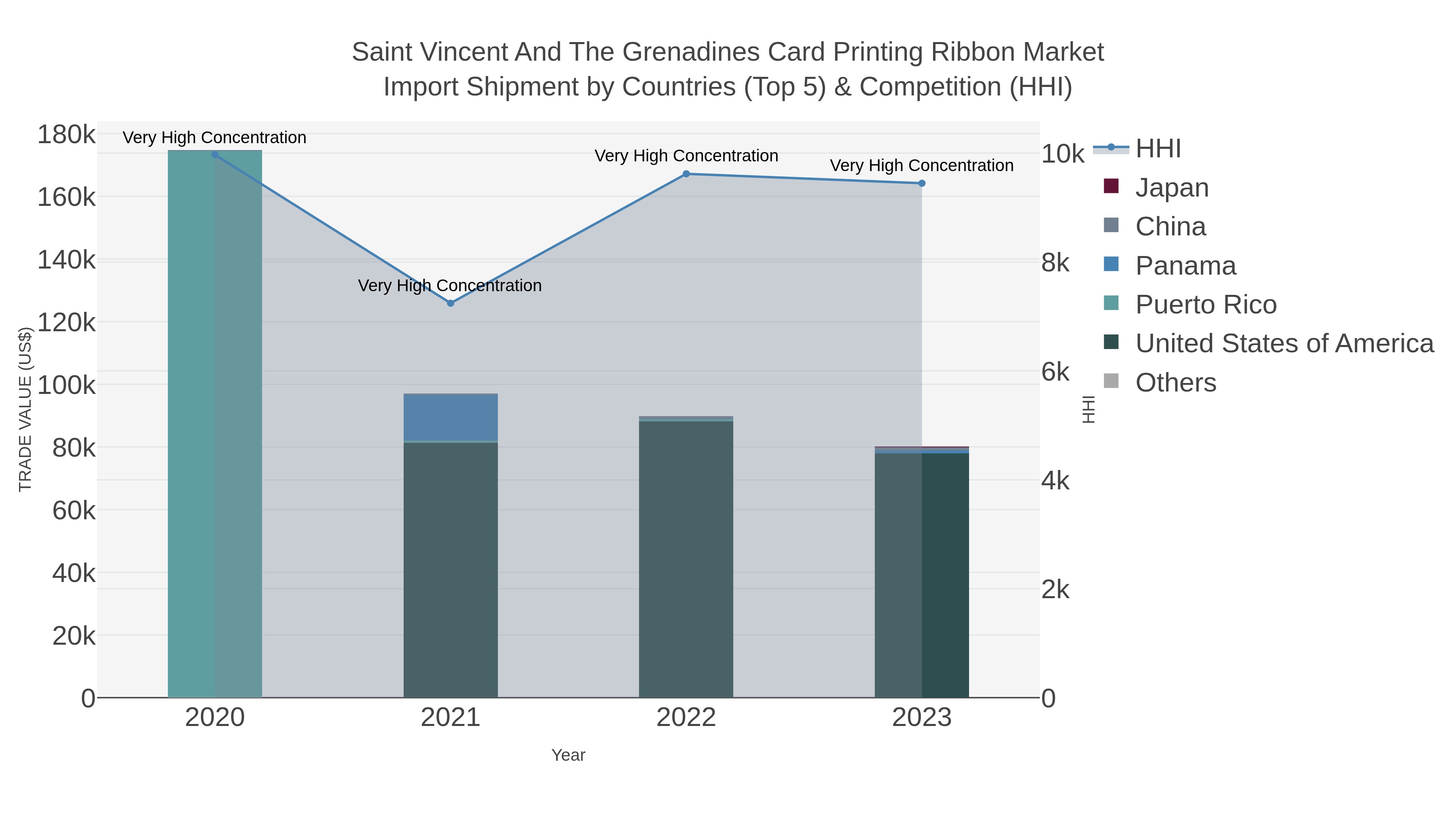 Saint Vincent And The Grenadines Card Printing Ribbon Market Import Shipment by Countries (Top 5) & Competition (HHI)