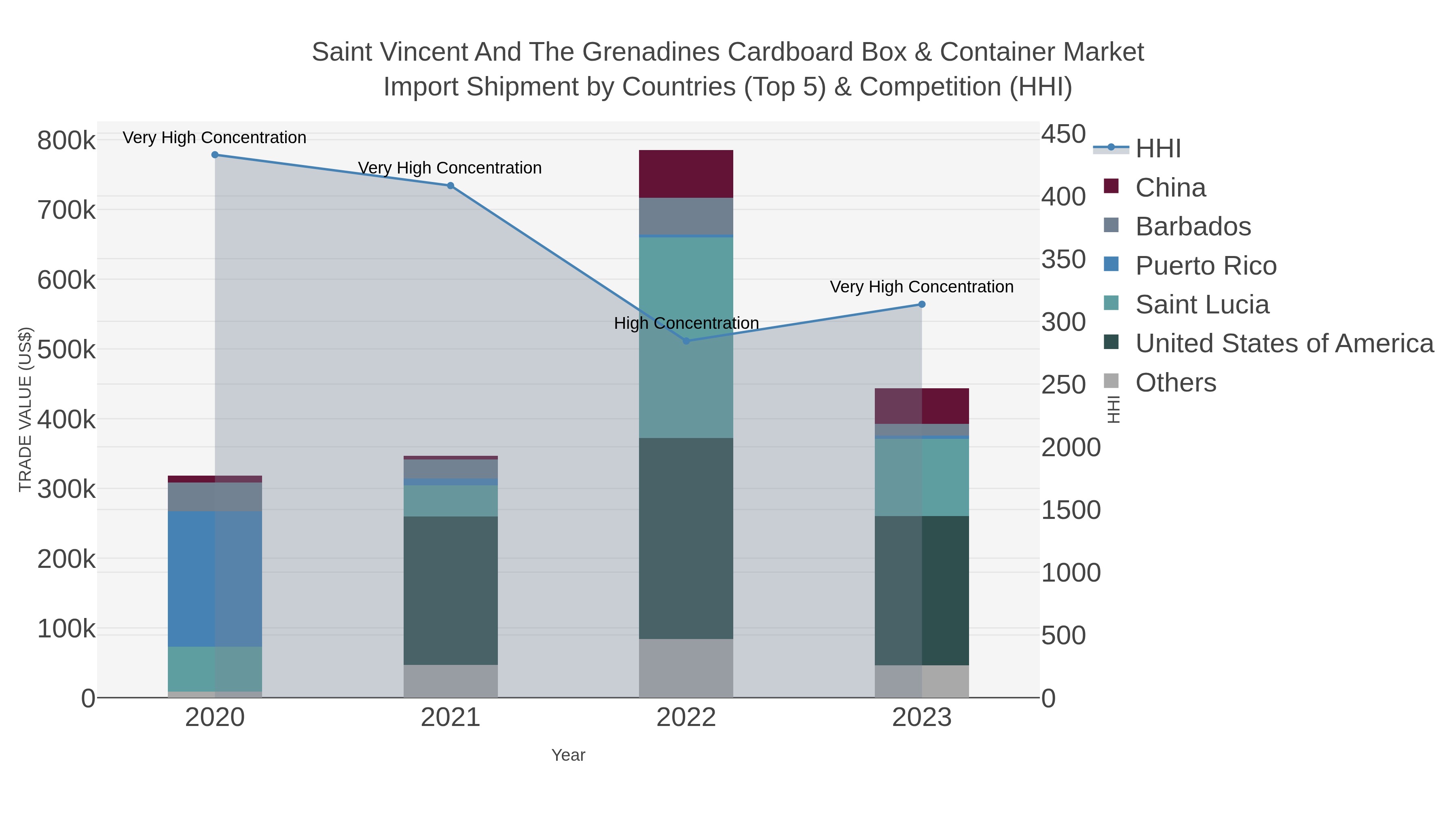 Saint Vincent And The Grenadines Cardboard Box & Container Market Import Shipment by Countries (Top 5) & Competition (HHI)