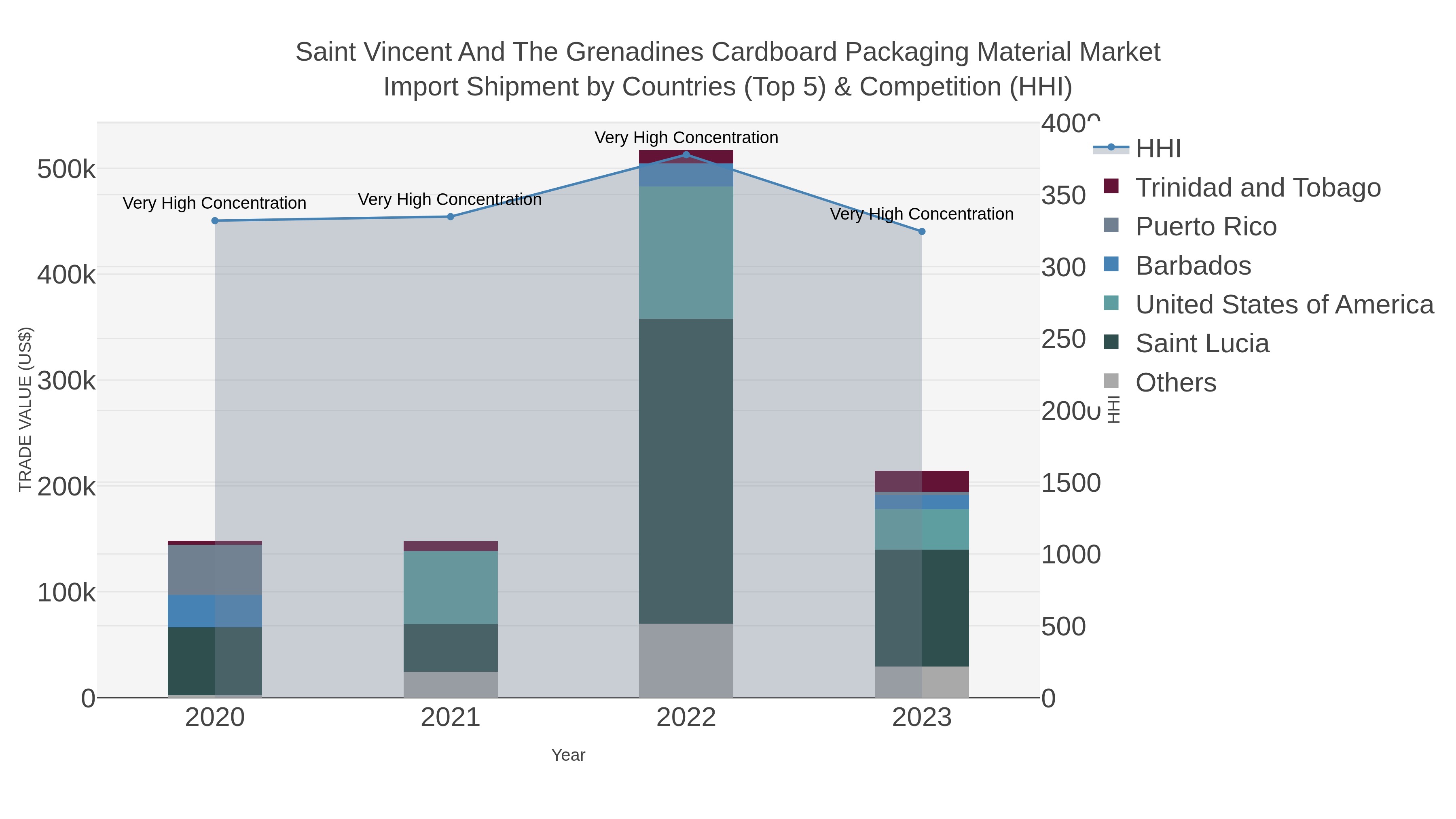 Saint Vincent And The Grenadines Cardboard Packaging Material Market Import Shipment by Countries (Top 5) & Competition (HHI)