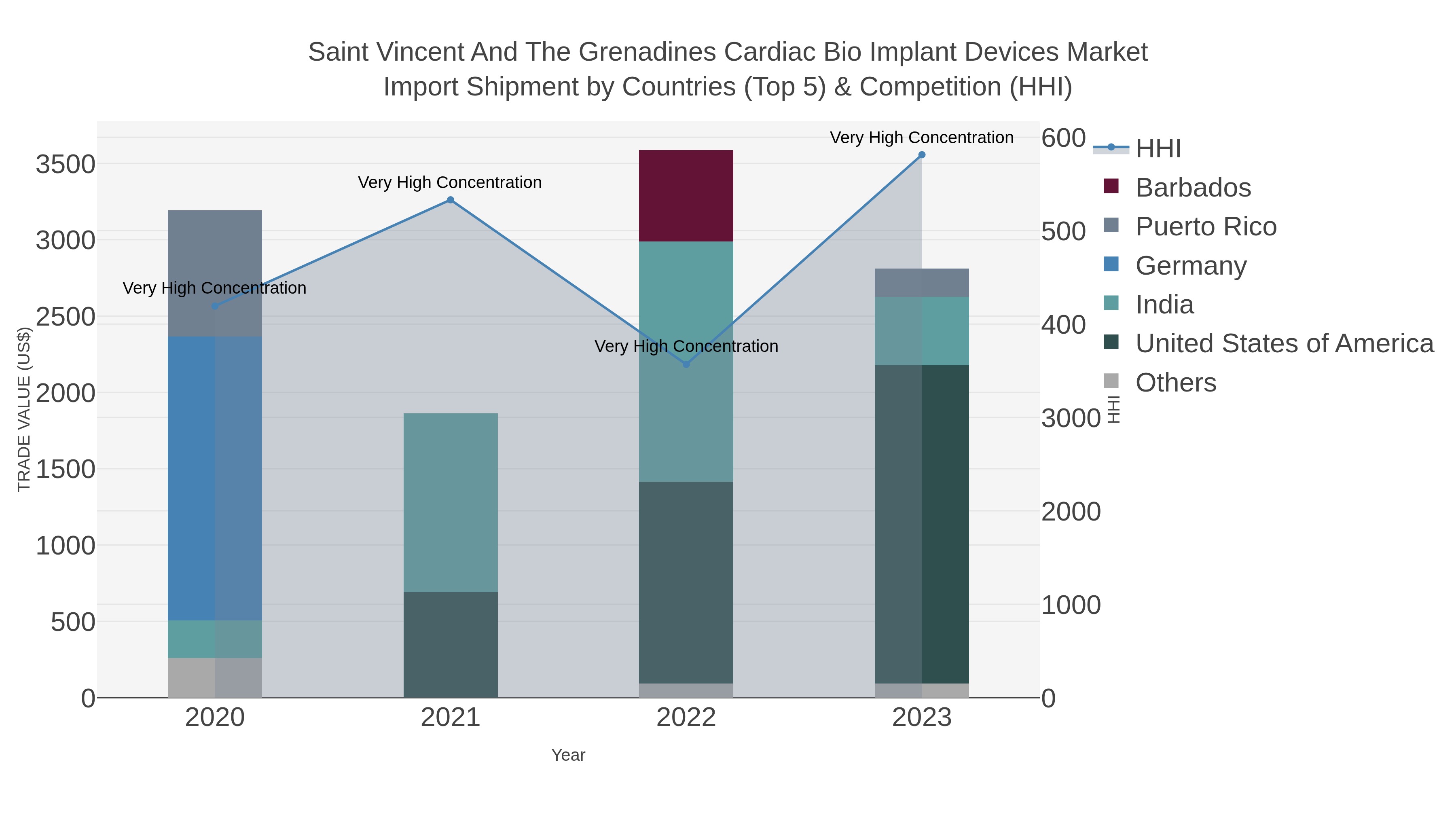 Saint Vincent And The Grenadines Cardiac Bio Implant Devices Market Import Shipment by Countries (Top 5) & Competition (HHI)