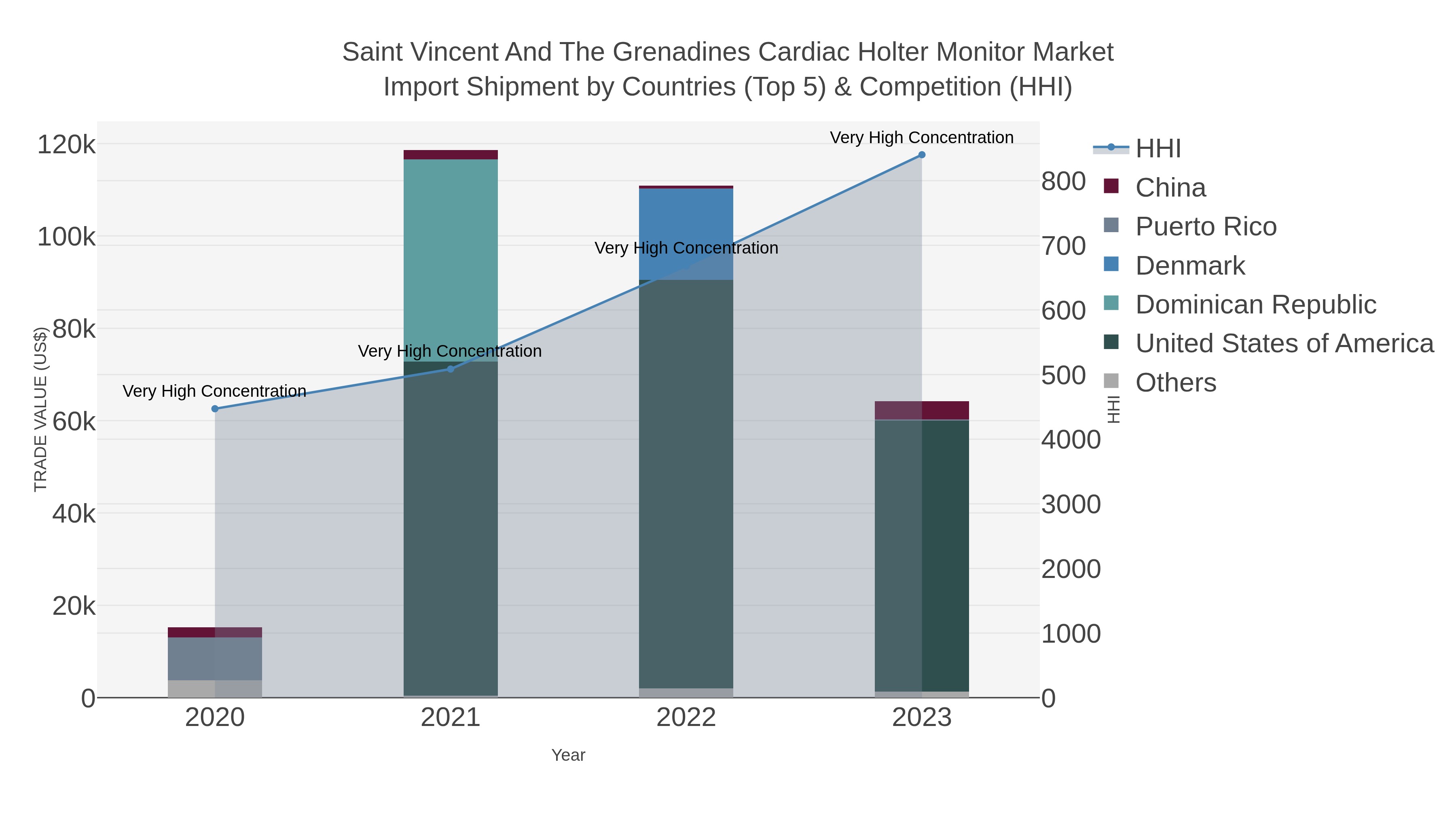 Saint Vincent And The Grenadines Cardiac Holter Monitor Market Import Shipment by Countries (Top 5) & Competition (HHI)