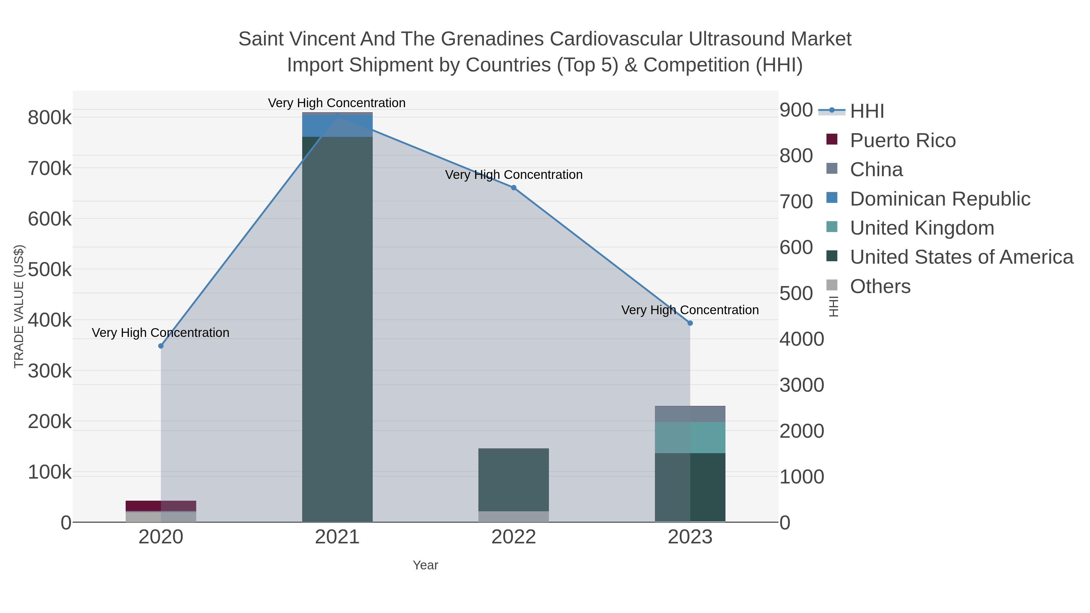 Saint Vincent And The Grenadines Cardiovascular Ultrasound Market Import Shipment by Countries (Top 5) & Competition (HHI)
