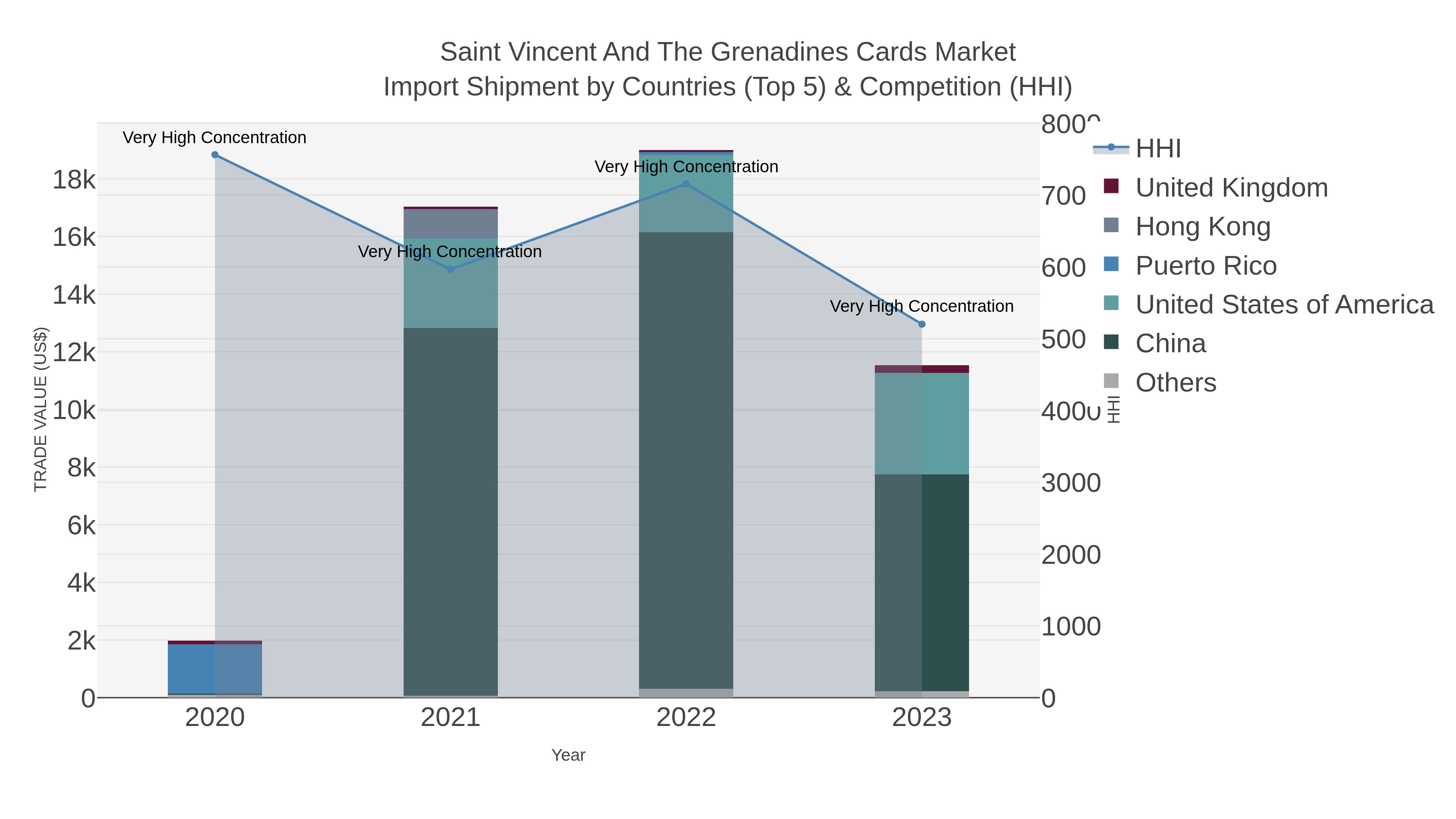 Saint Vincent And The Grenadines Cards Market Import Shipment by Countries (Top 5) & Competition (HHI)