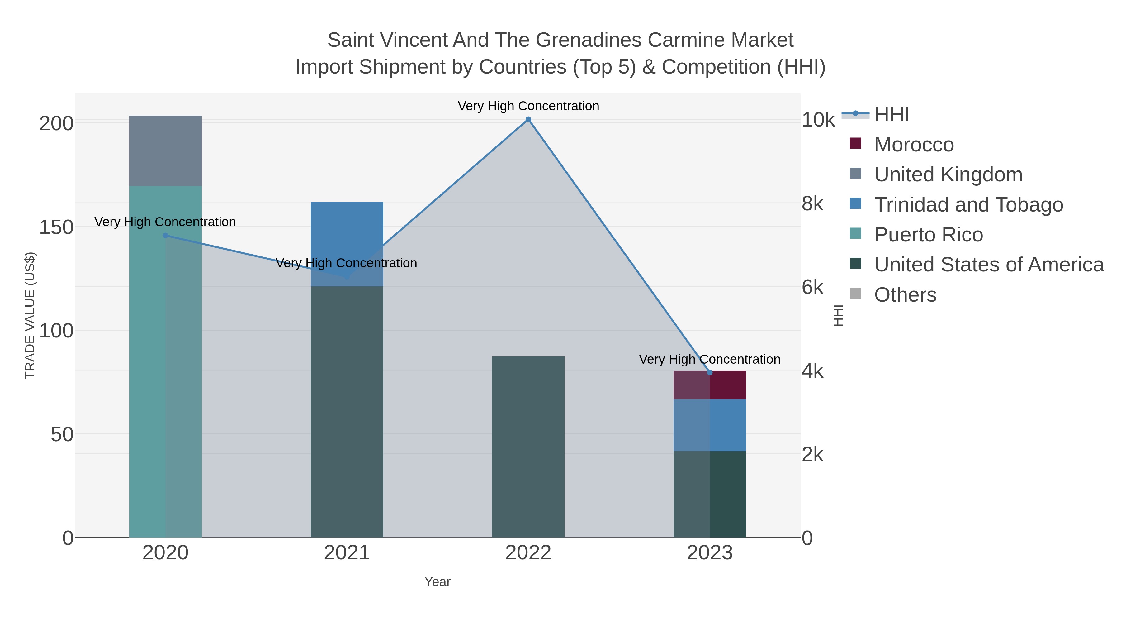 Saint Vincent And The Grenadines Carmine Market Import Shipment by Countries (Top 5) & Competition (HHI)