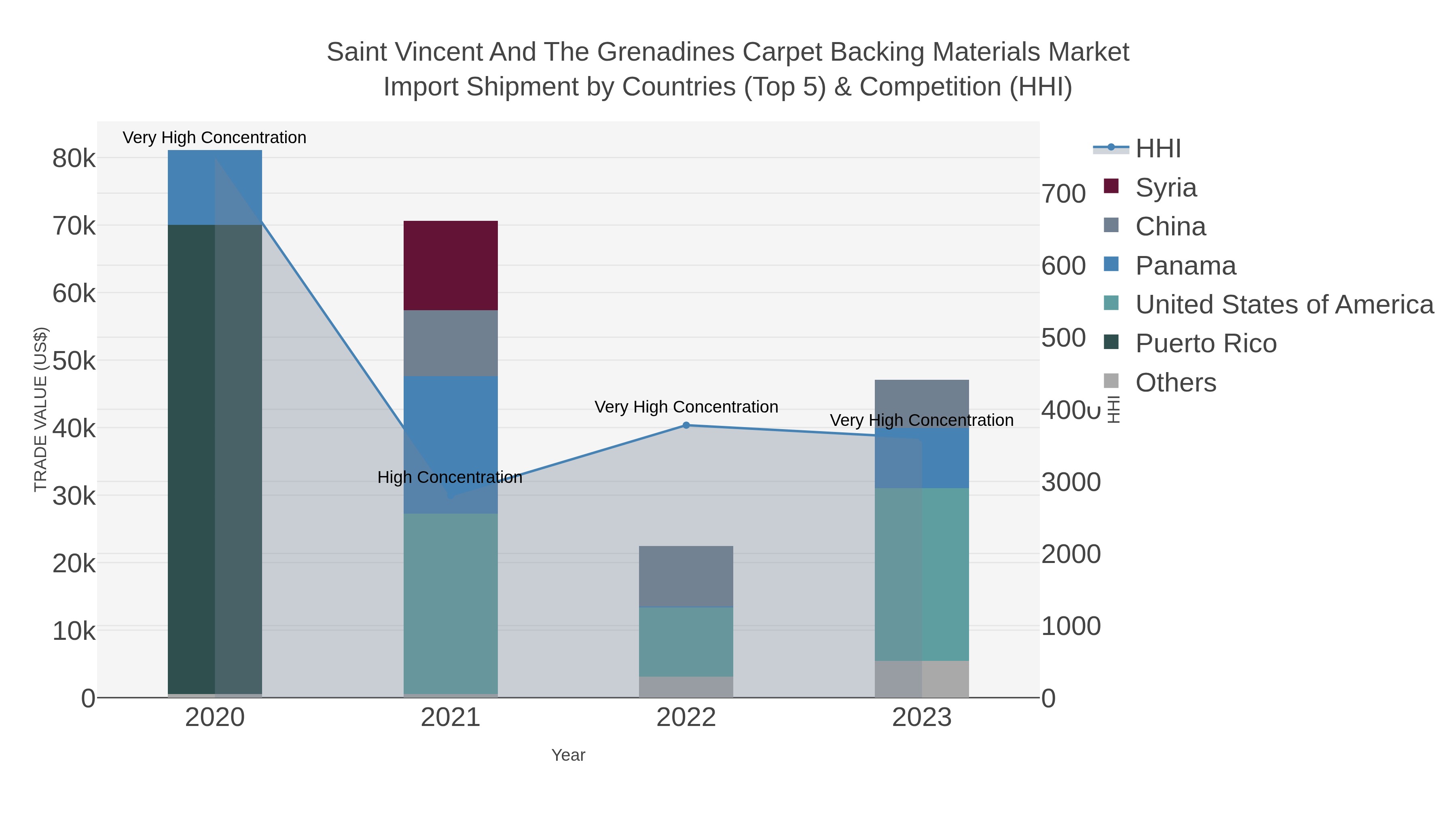Saint Vincent And The Grenadines Carpet Backing Materials Market Import Shipment by Countries (Top 5) & Competition (HHI)