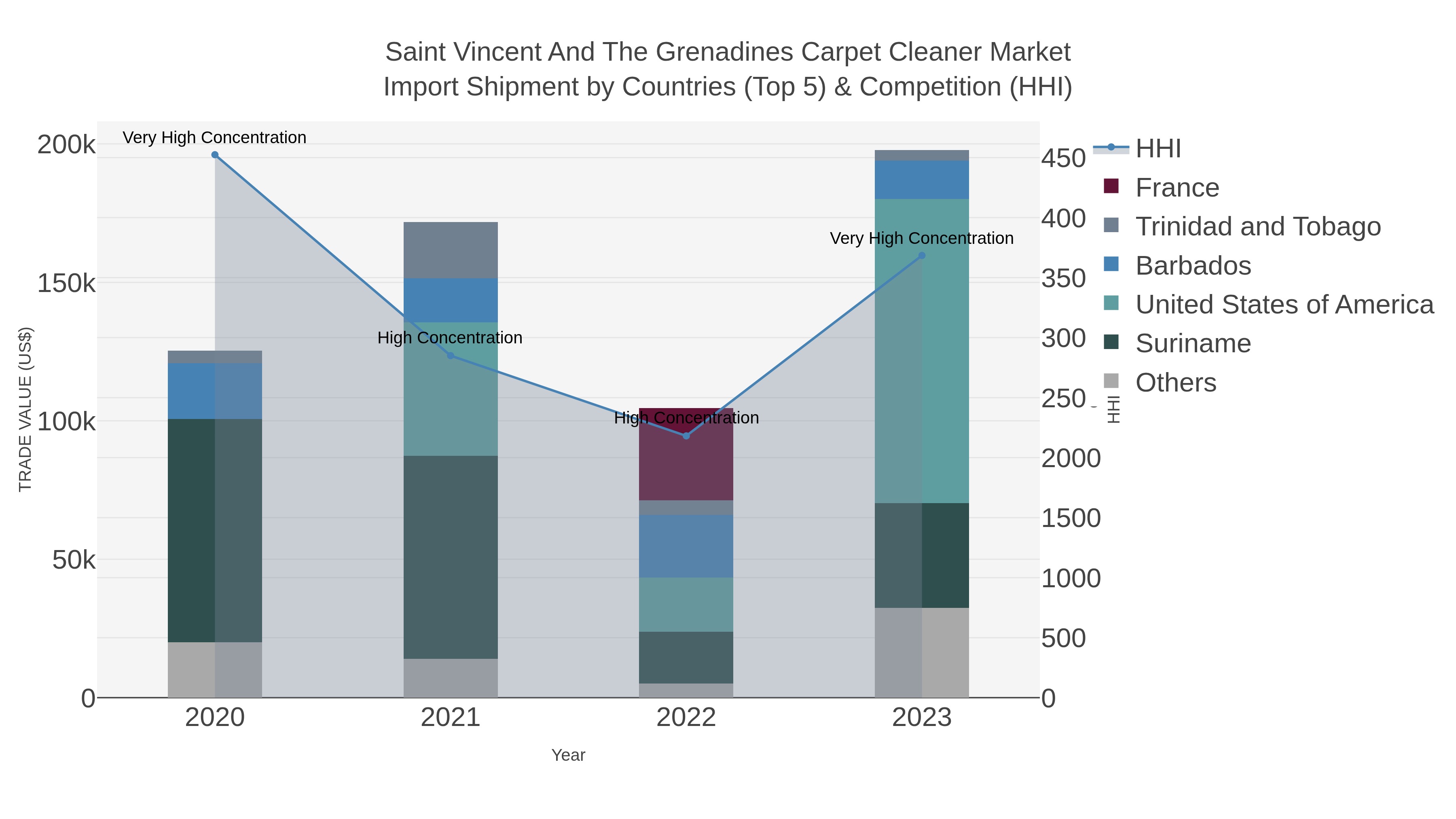 Saint Vincent And The Grenadines Carpet Cleaner Market Import Shipment by Countries (Top 5) & Competition (HHI)