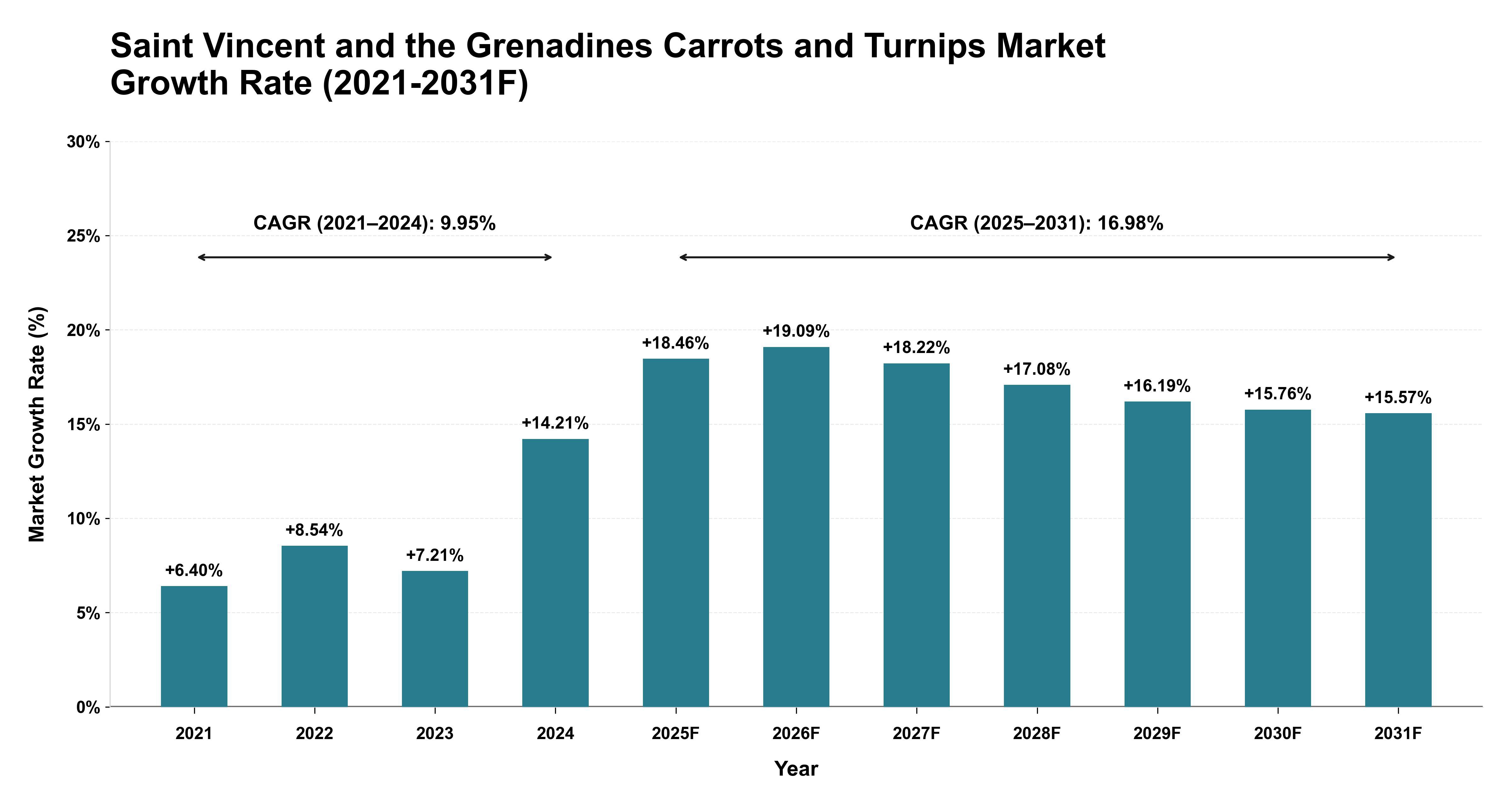 Saint Vincent and the Grenadines Carrots and Turnips Market Year-wise Growth Rate (2021-2031F)