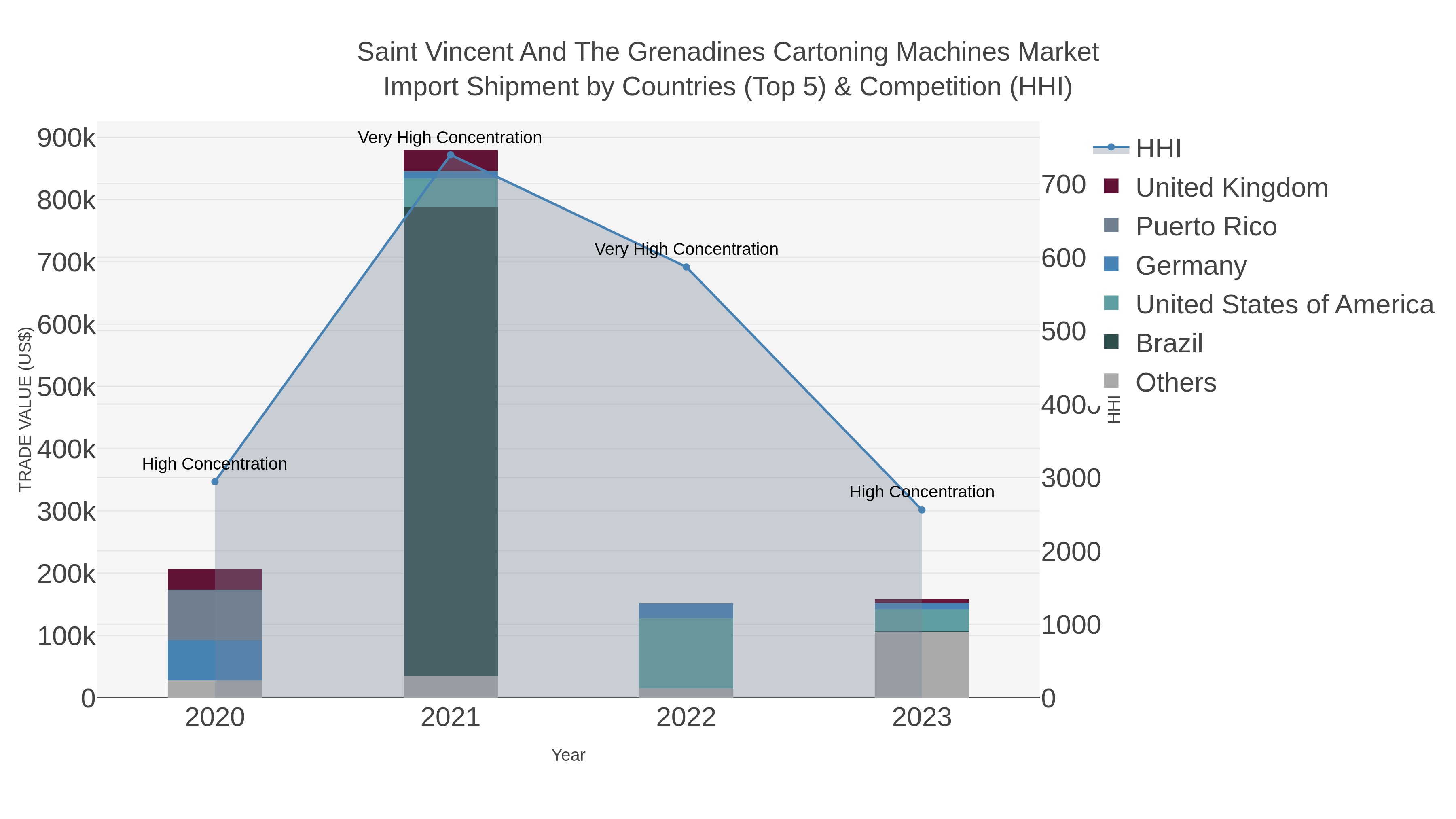 Saint Vincent And The Grenadines Cartoning Machines Market Import Shipment by Countries (Top 5) & Competition (HHI)