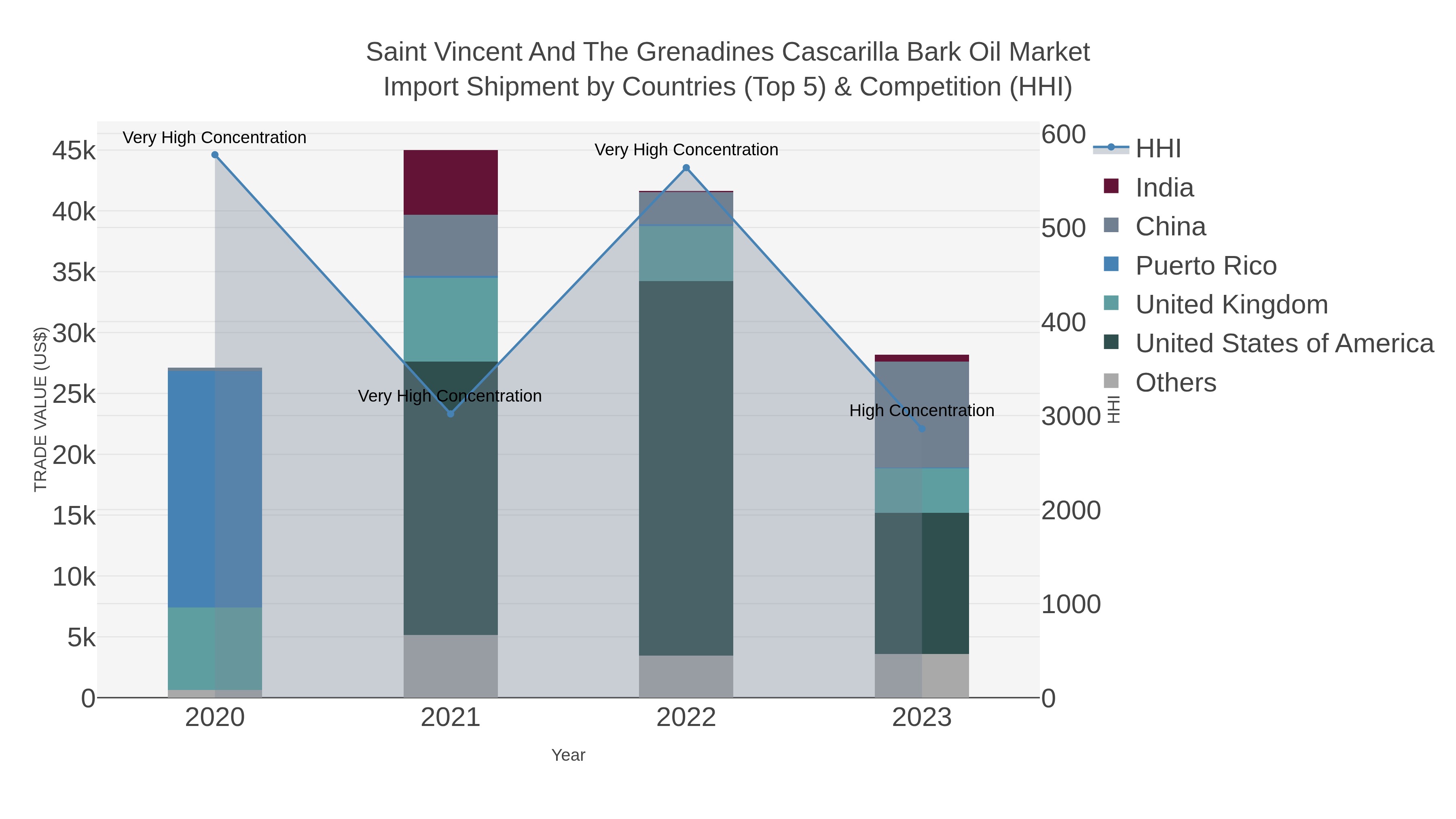 Saint Vincent And The Grenadines Cascarilla Bark Oil Market Import Shipment by Countries (Top 5) & Competition (HHI)