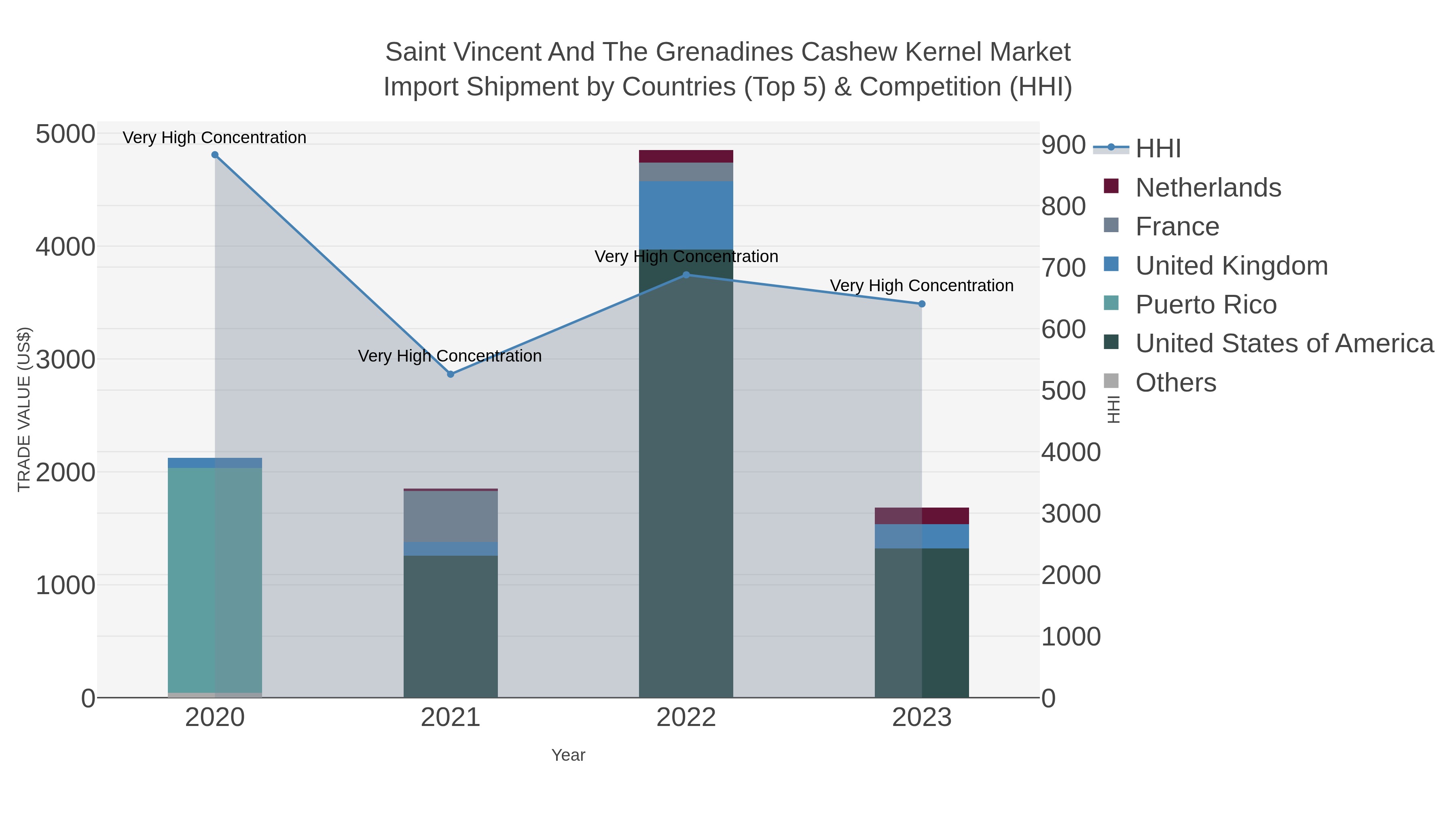 Saint Vincent And The Grenadines Cashew Kernel Market Import Shipment by Countries (Top 5) & Competition (HHI)
