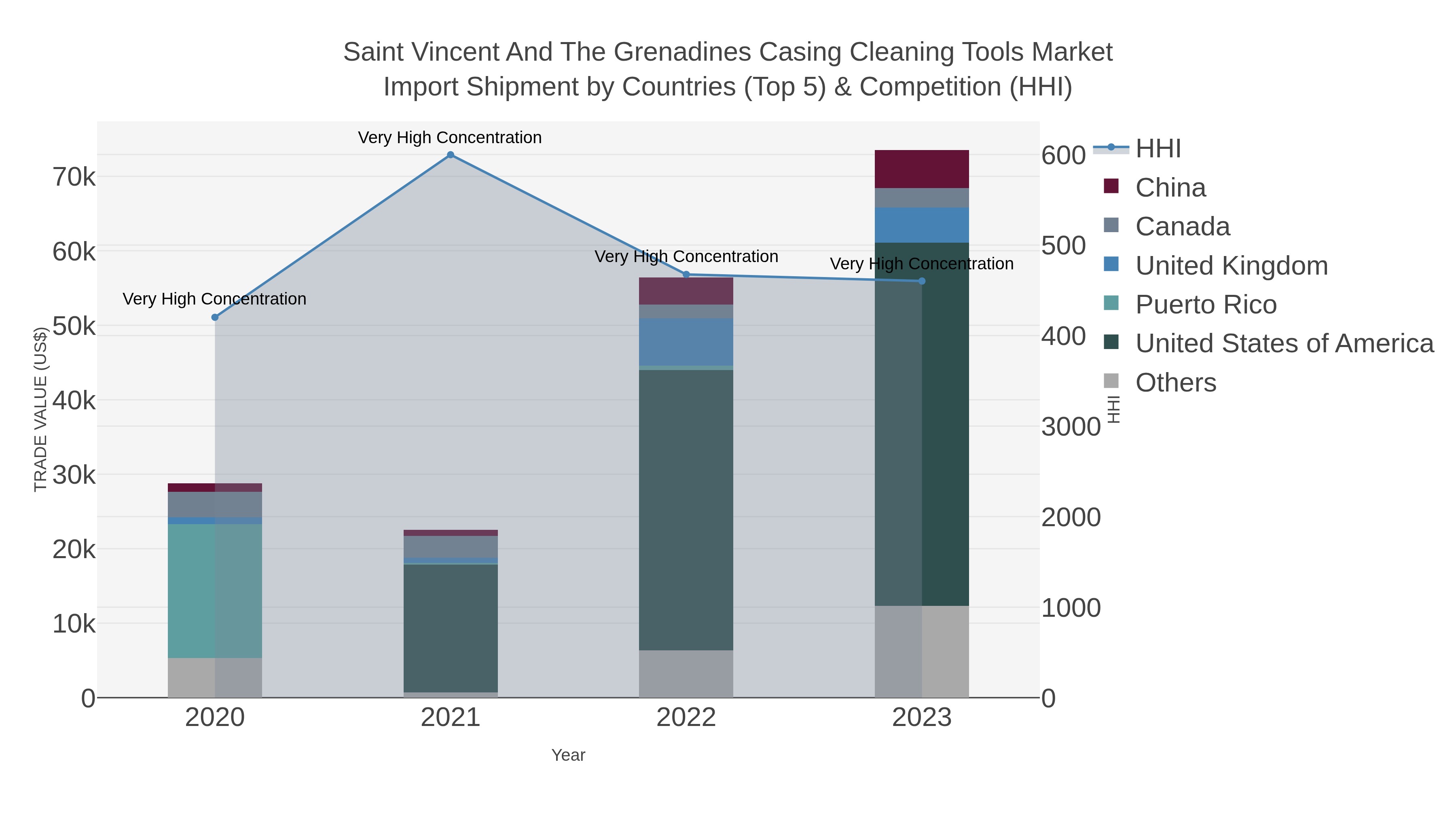 Saint Vincent And The Grenadines Casing Cleaning Tools Market Import Shipment by Countries (Top 5) & Competition (HHI)
