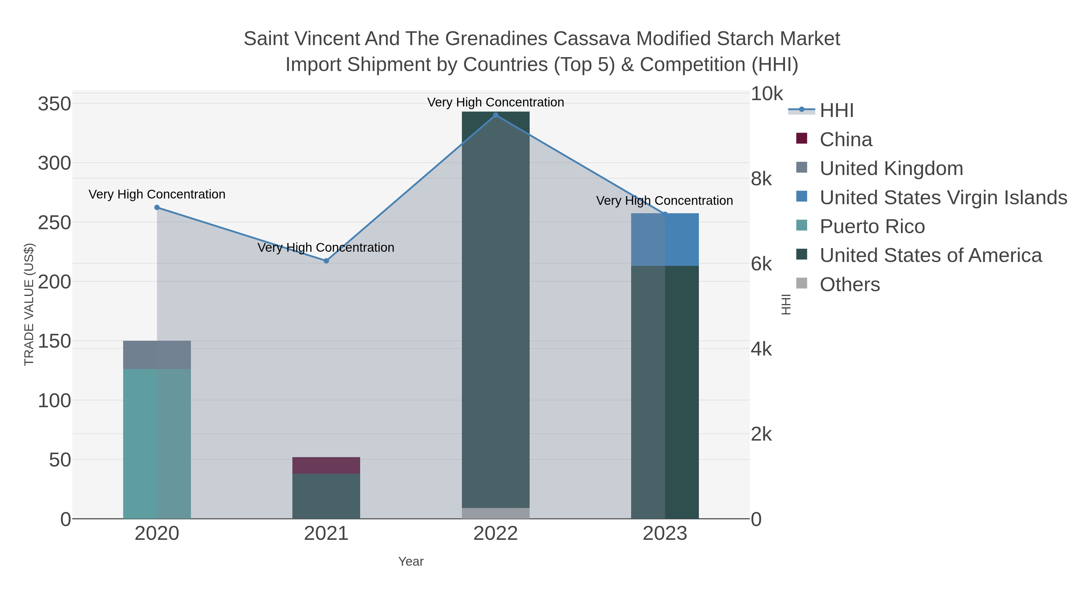 Saint Vincent And The Grenadines Cassava Modified Starch Market Import Shipment by Countries (Top 5) & Competition (HHI)