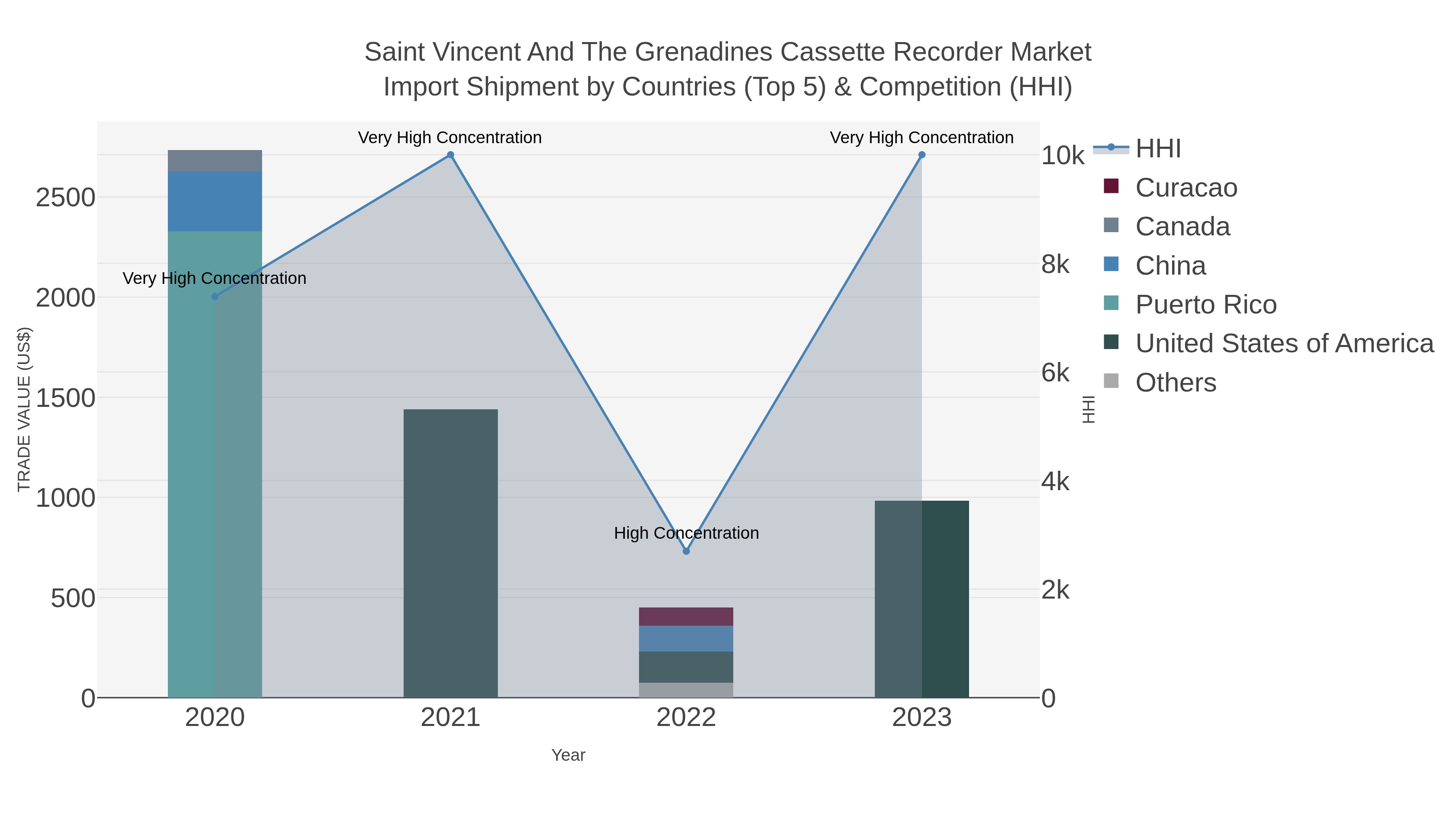 Saint Vincent And The Grenadines Cassette Recorder Market Import Shipment by Countries (Top 5) & Competition (HHI)