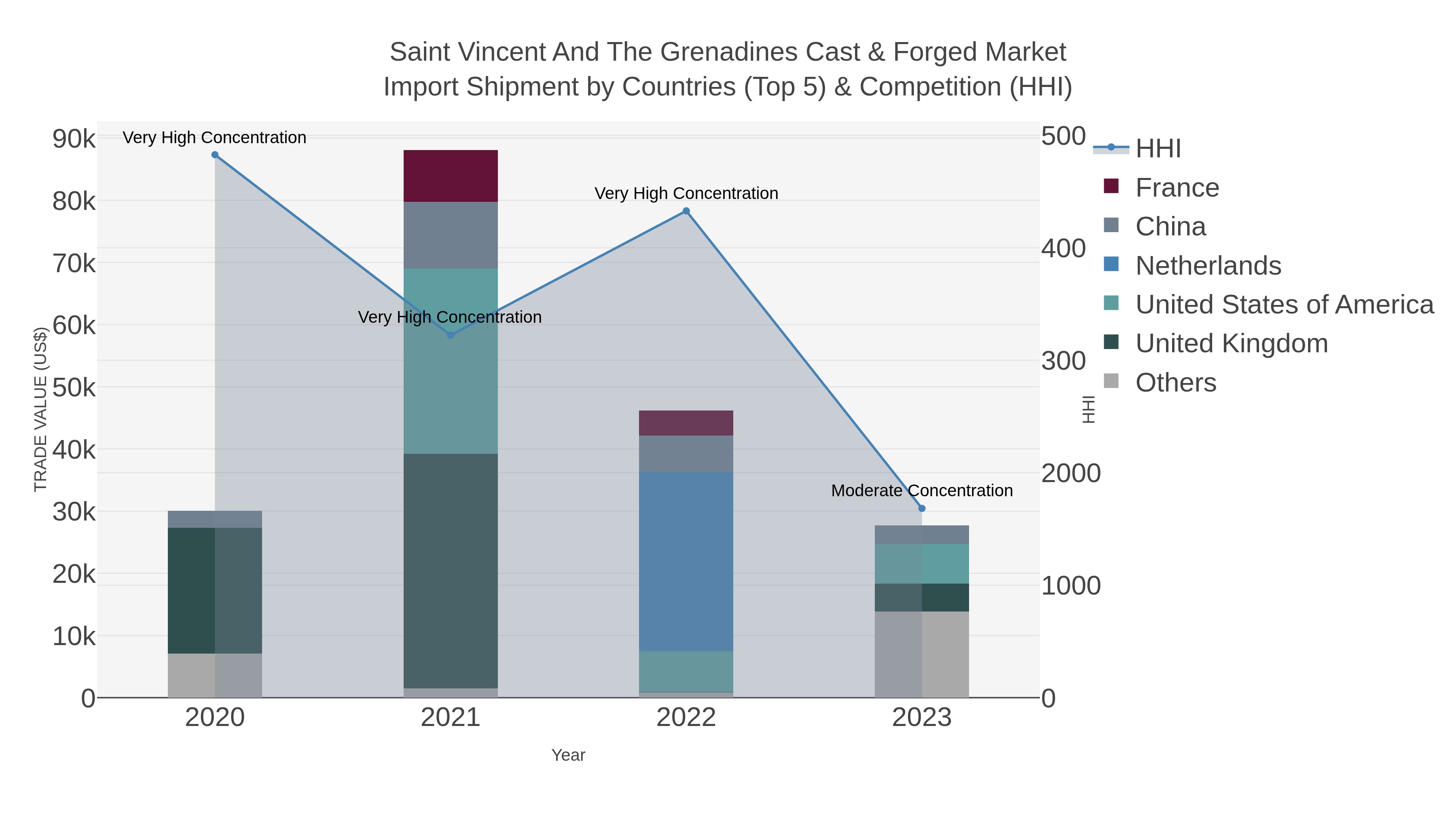 Saint Vincent And The Grenadines Cast & Forged Market Import Shipment by Countries (Top 5) & Competition (HHI)