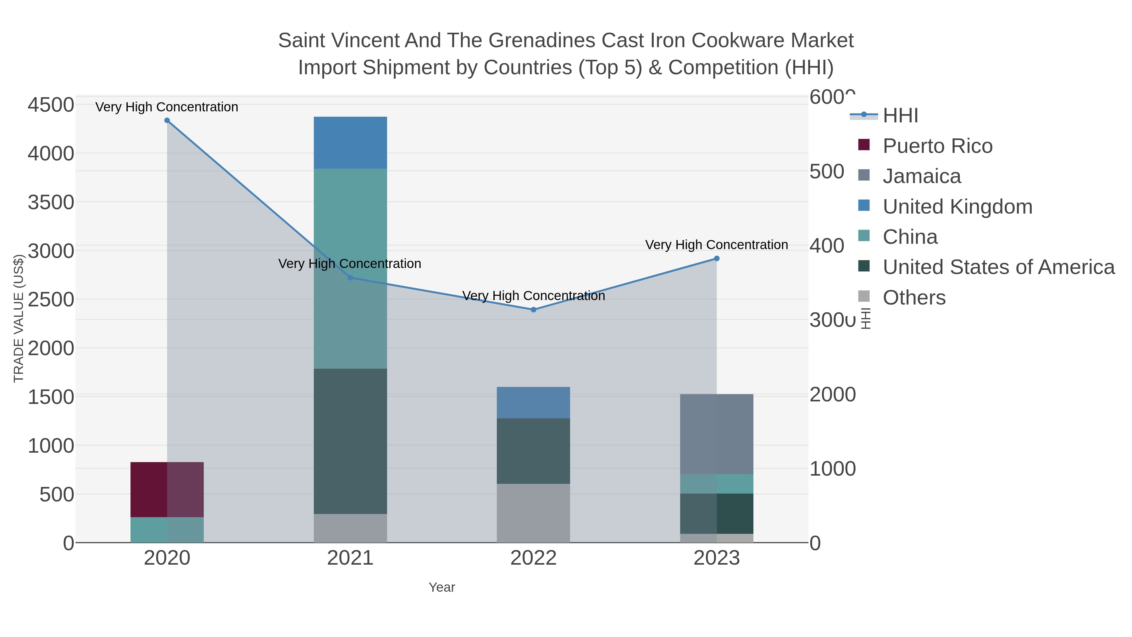 Saint Vincent And The Grenadines Cast Iron Cookware Market Import Shipment by Countries (Top 5) & Competition (HHI)
