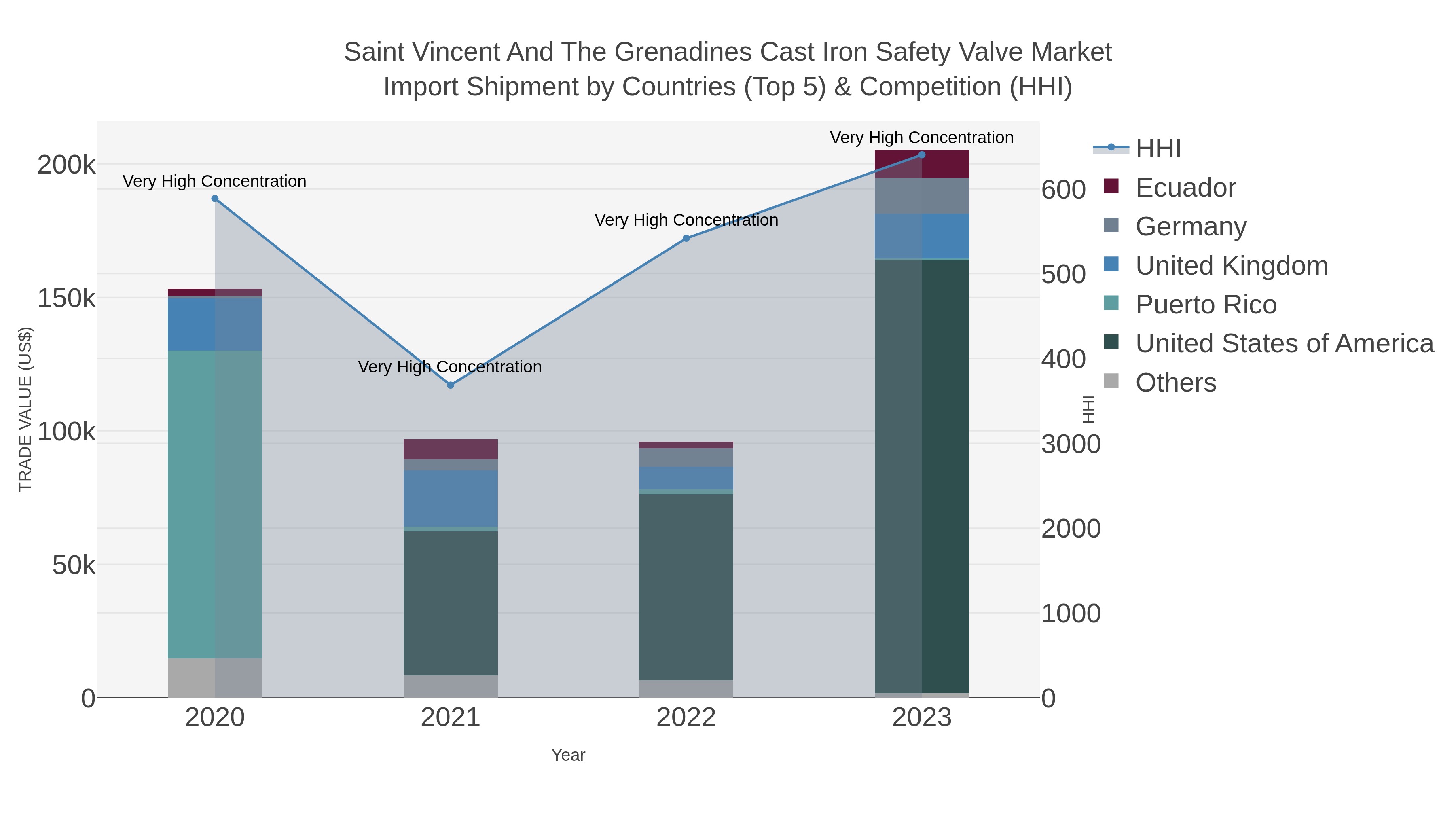 Saint Vincent And The Grenadines Cast Iron Safety Valve Market Import Shipment by Countries (Top 5) & Competition (HHI)