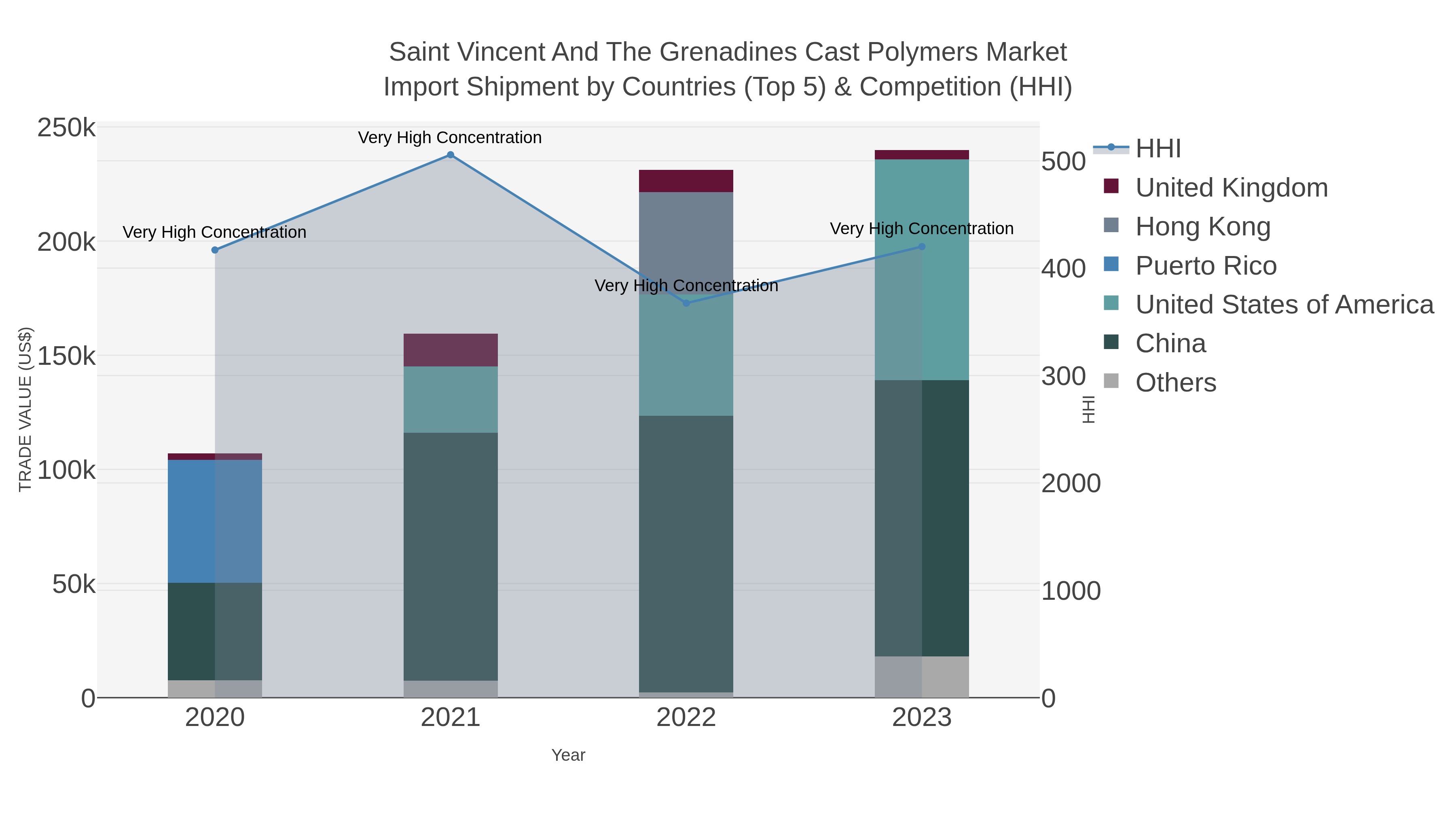 Saint Vincent And The Grenadines Cast Polymers Market Import Shipment by Countries (Top 5) & Competition (HHI)