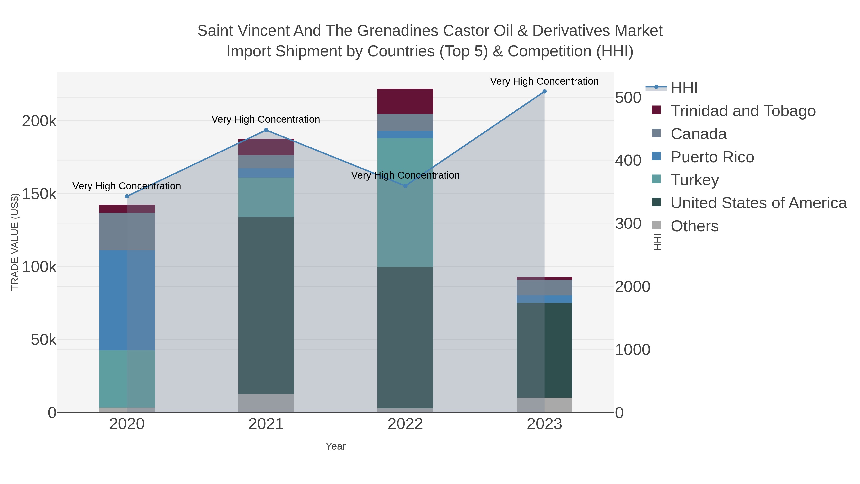 Saint Vincent And The Grenadines Castor Oil & Derivatives Market Import Shipment by Countries (Top 5) & Competition (HHI)