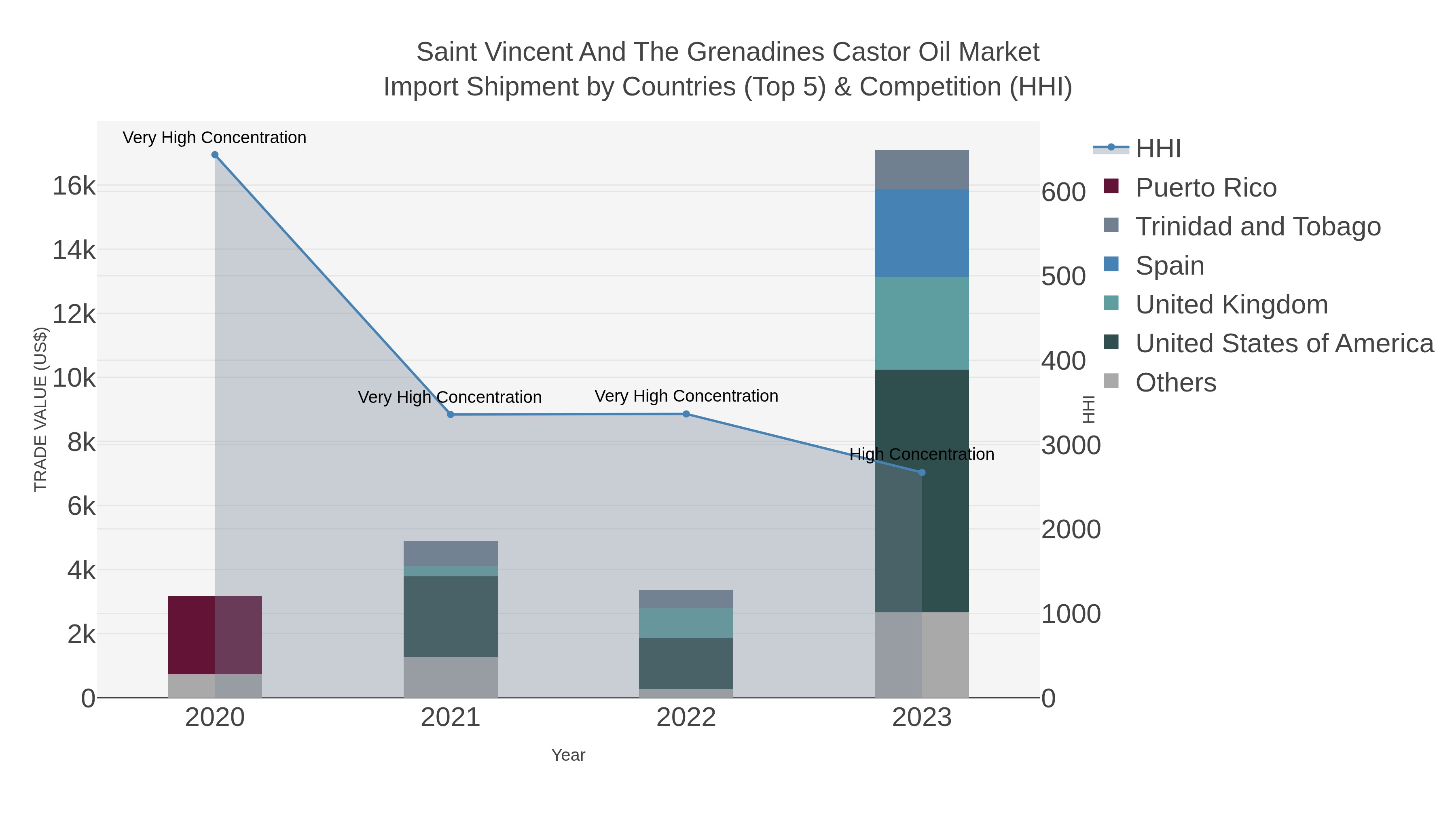 Saint Vincent And The Grenadines Castor Oil Market Import Shipment by Countries (Top 5) & Competition (HHI)