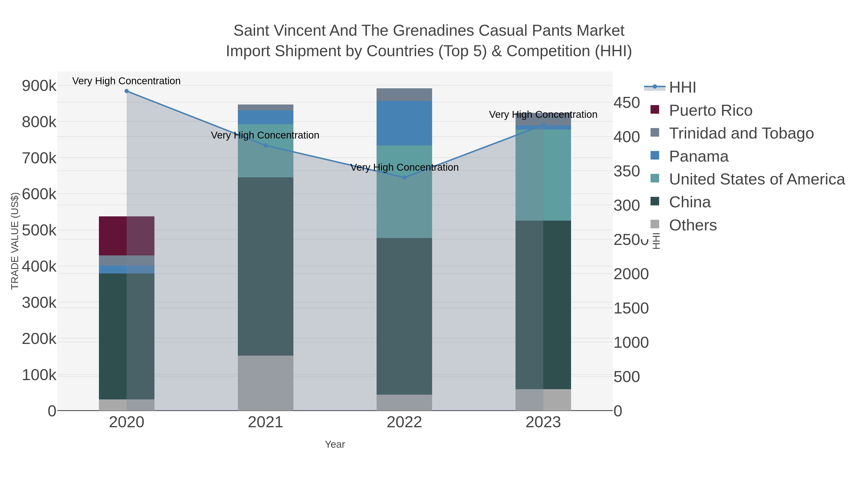 Saint Vincent And The Grenadines Casual Pants Market Import Shipment by Countries (Top 5) & Competition (HHI)