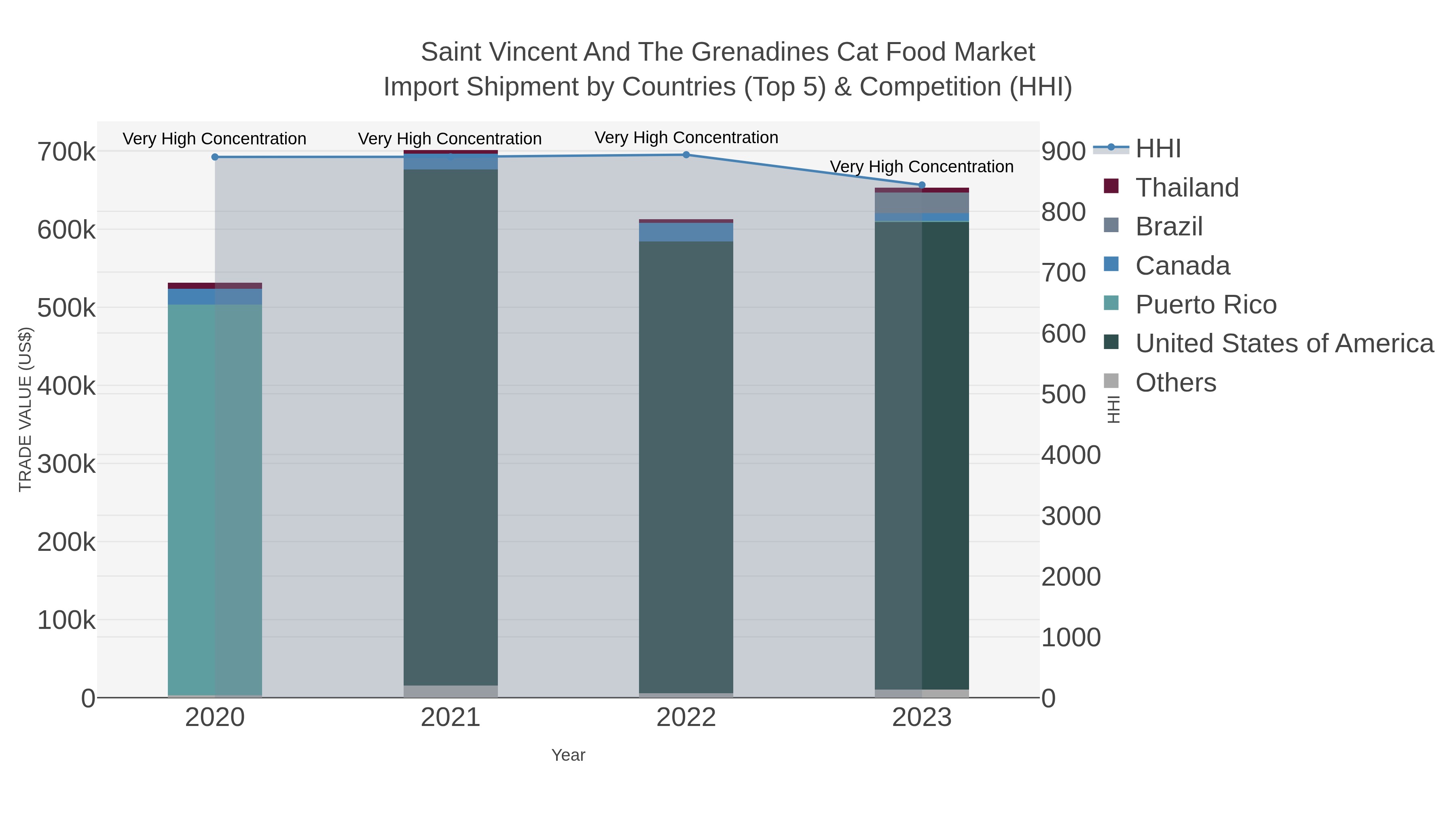 Saint Vincent And The Grenadines Cat Food Market Import Shipment by Countries (Top 5) & Competition (HHI)