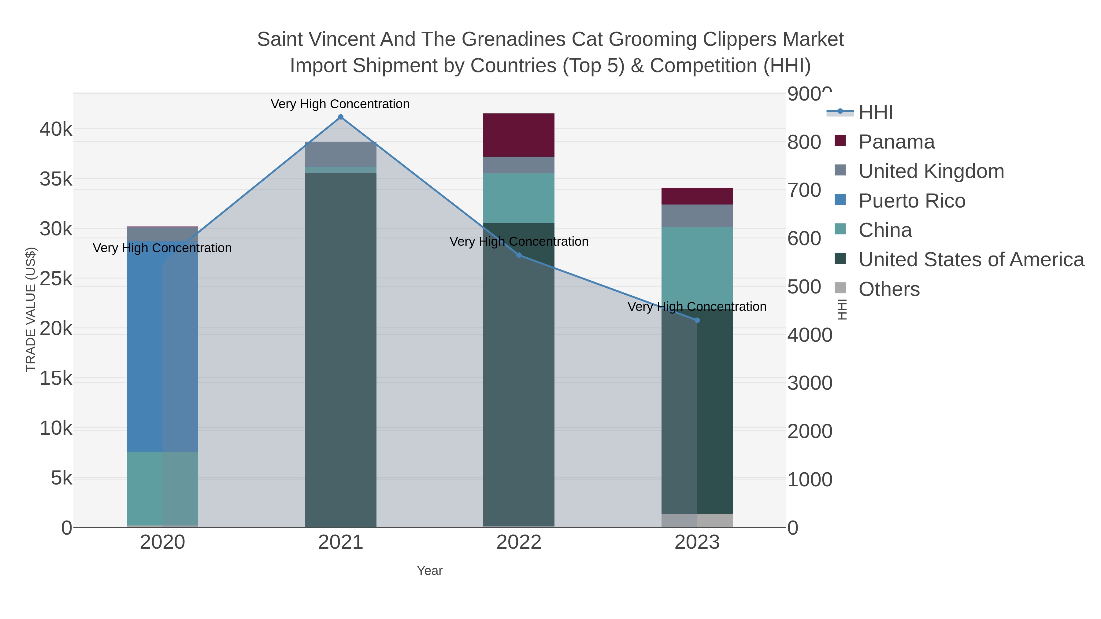 Saint Vincent And The Grenadines Cat Grooming Clippers Market Import Shipment by Countries (Top 5) & Competition (HHI)