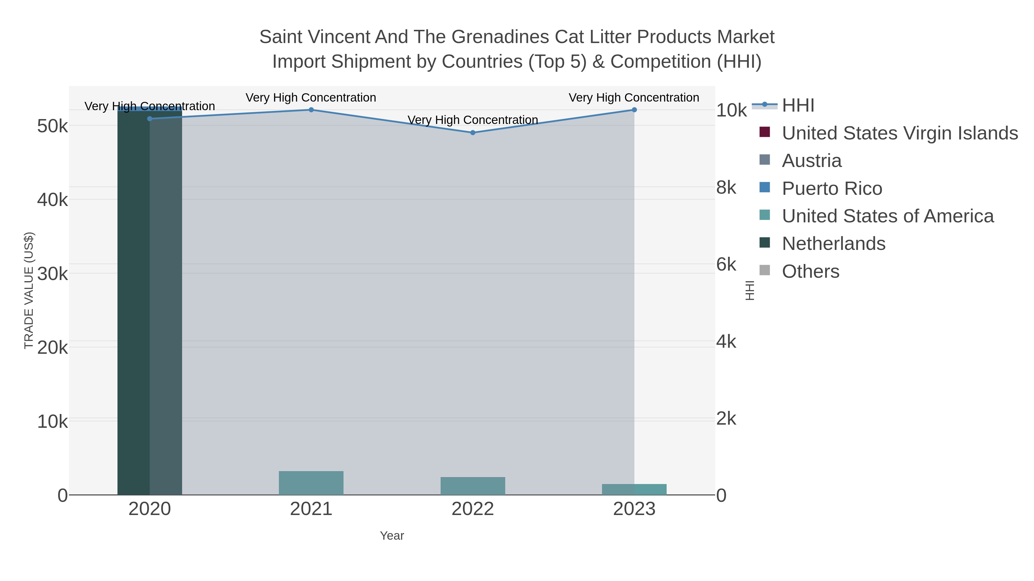 Saint Vincent And The Grenadines Cat Litter Products Market Import Shipment by Countries (Top 5) & Competition (HHI)