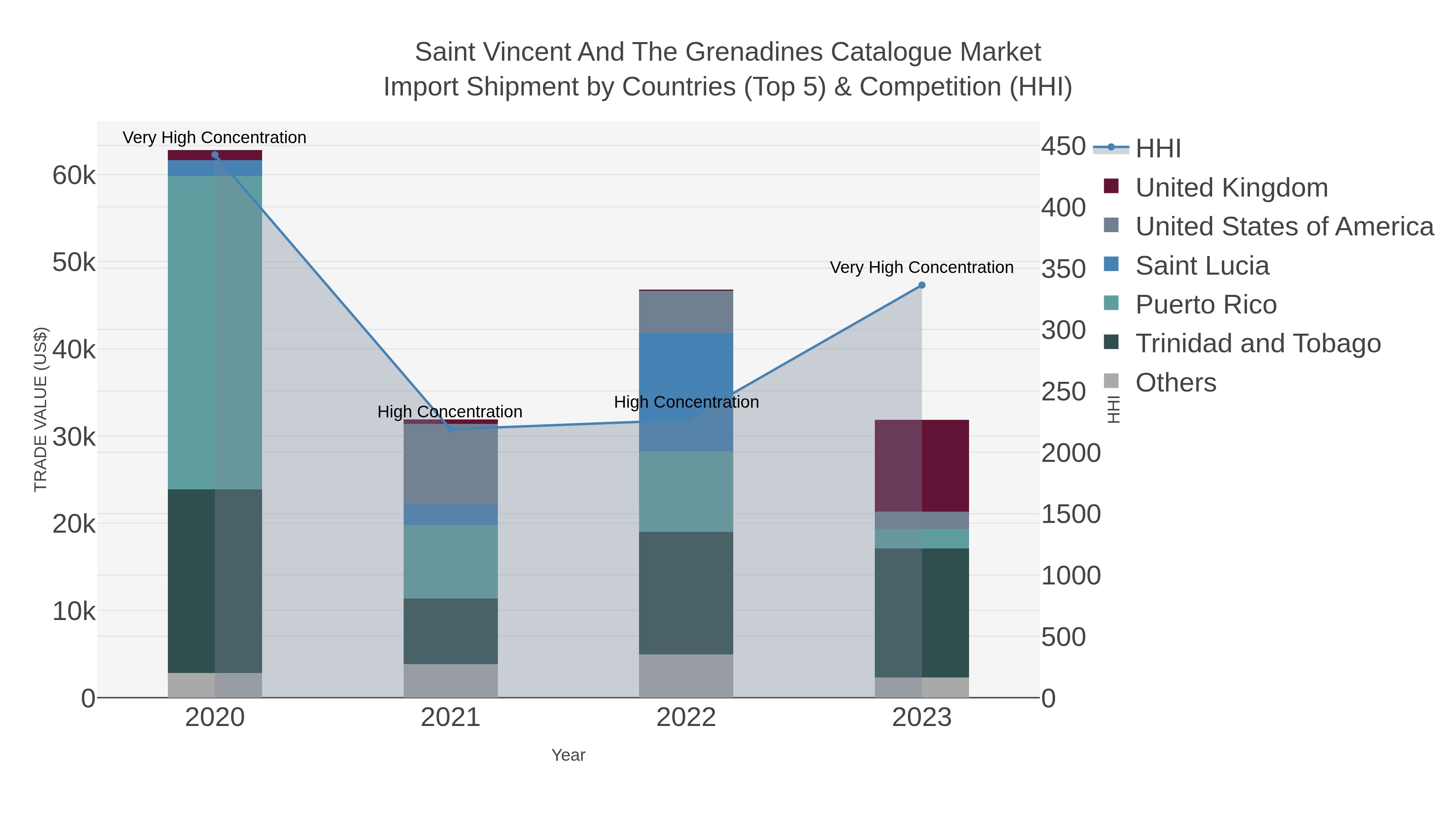 Saint Vincent And The Grenadines Catalogue Market Import Shipment by Countries (Top 5) & Competition (HHI)