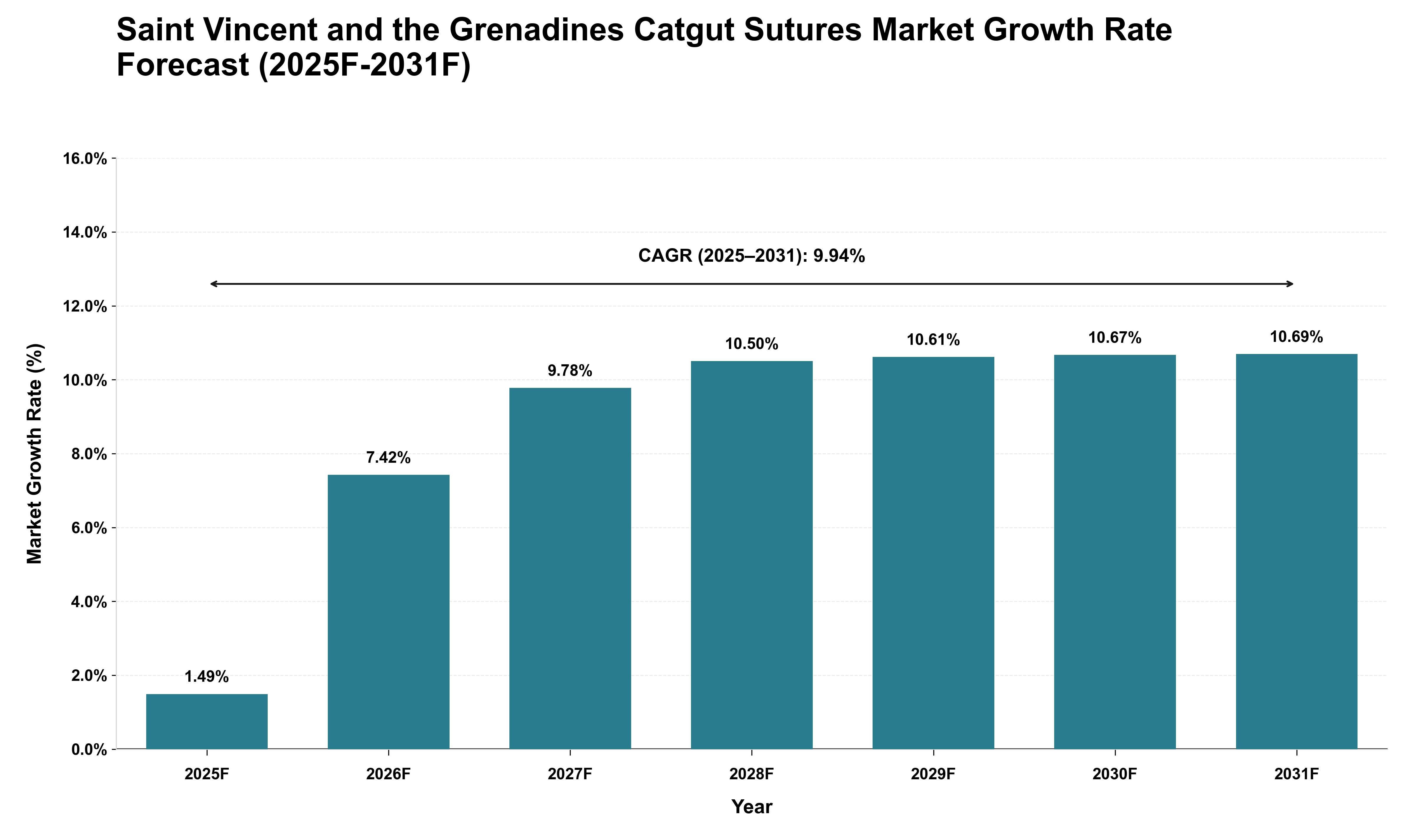 Saint Vincent and the Grenadines Catgut Sutures Market Growth Rate Analysis (2025 - 2031)