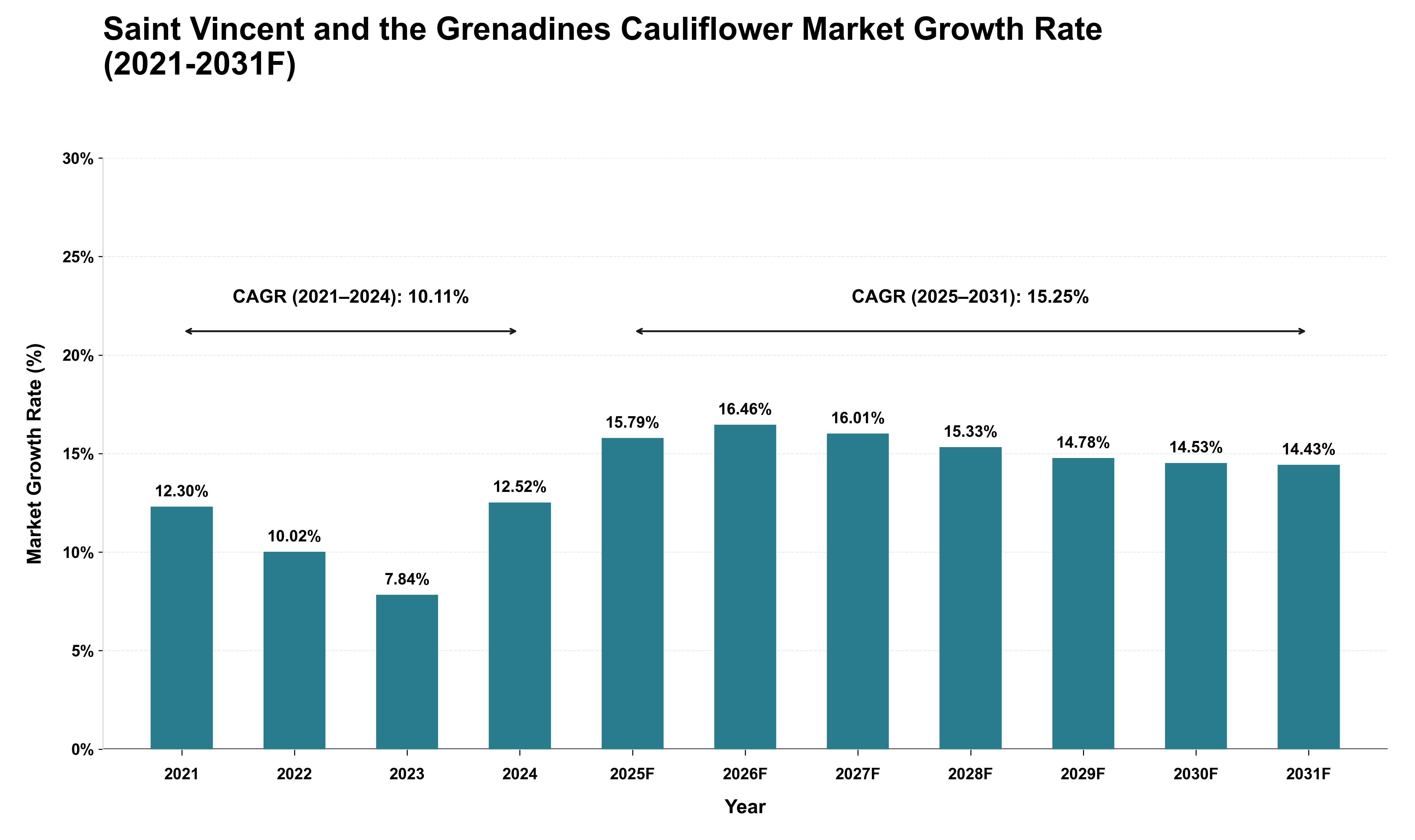 Saint Vincent and the Grenadines Cauliflower Market Growth Rate Analysis (2021 - 2031)