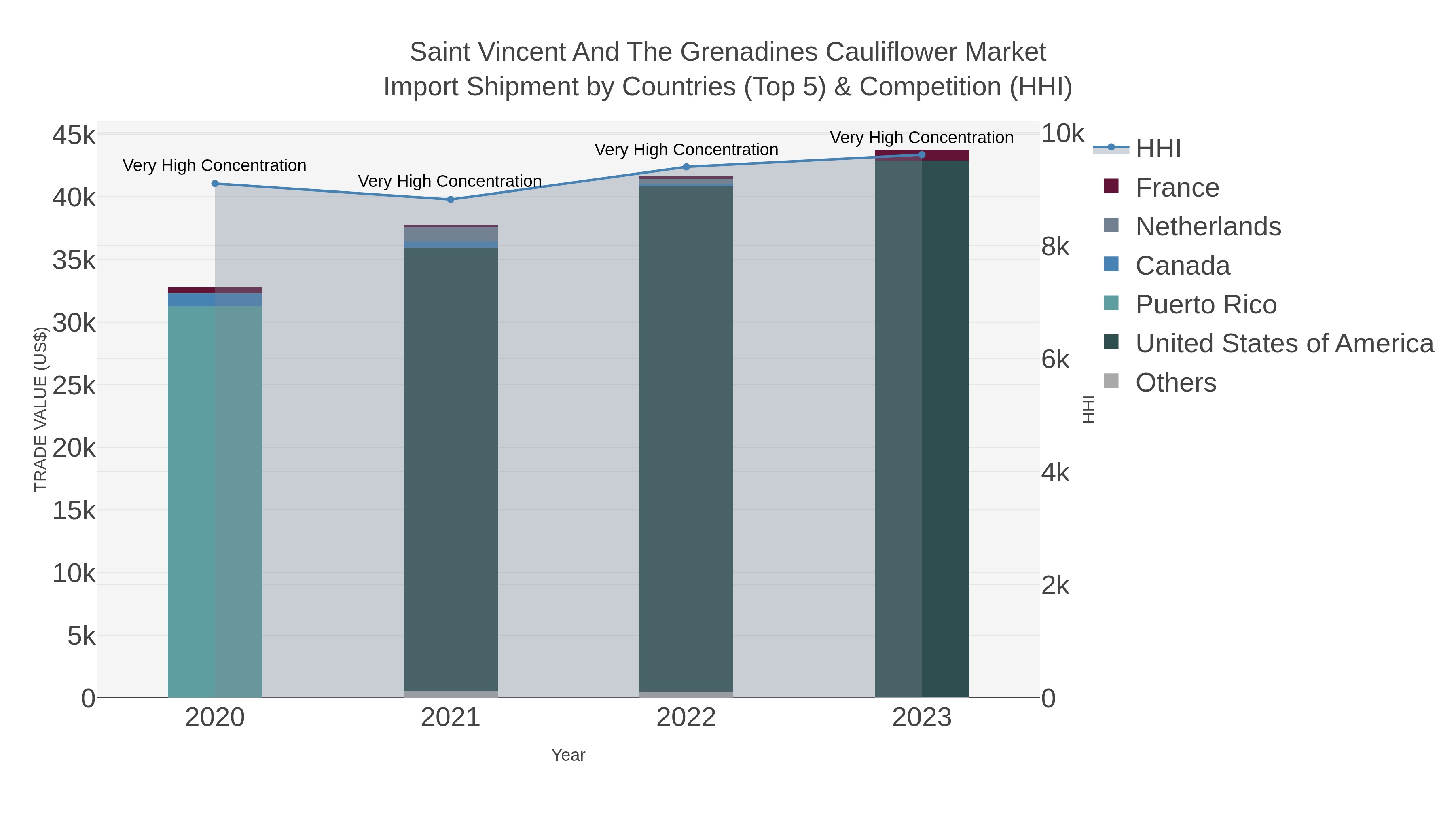 Saint Vincent And The Grenadines Cauliflower Market Import Shipment by Countries (Top 5) & Competition (HHI)